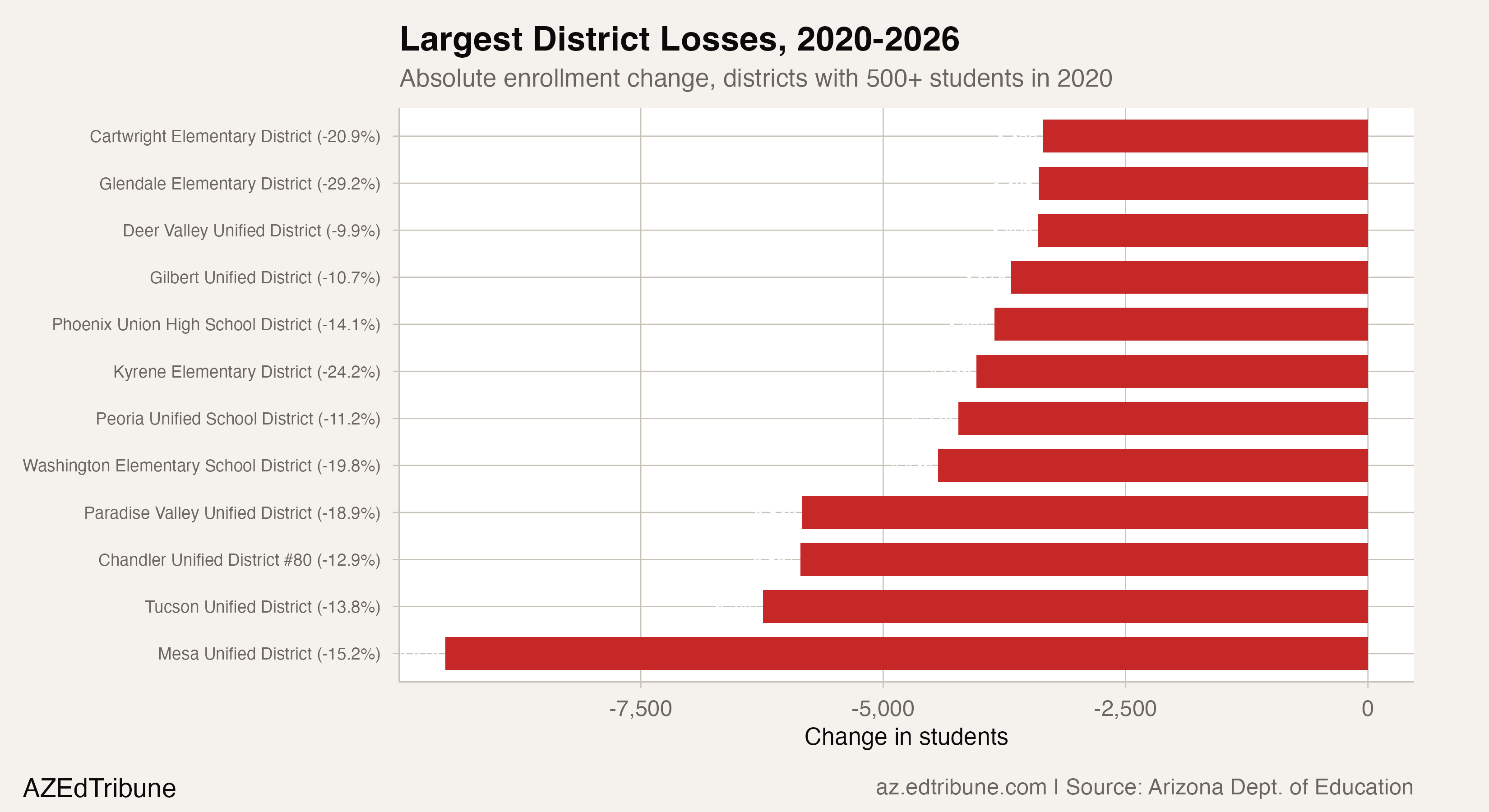 Largest district losses, 2020-2026