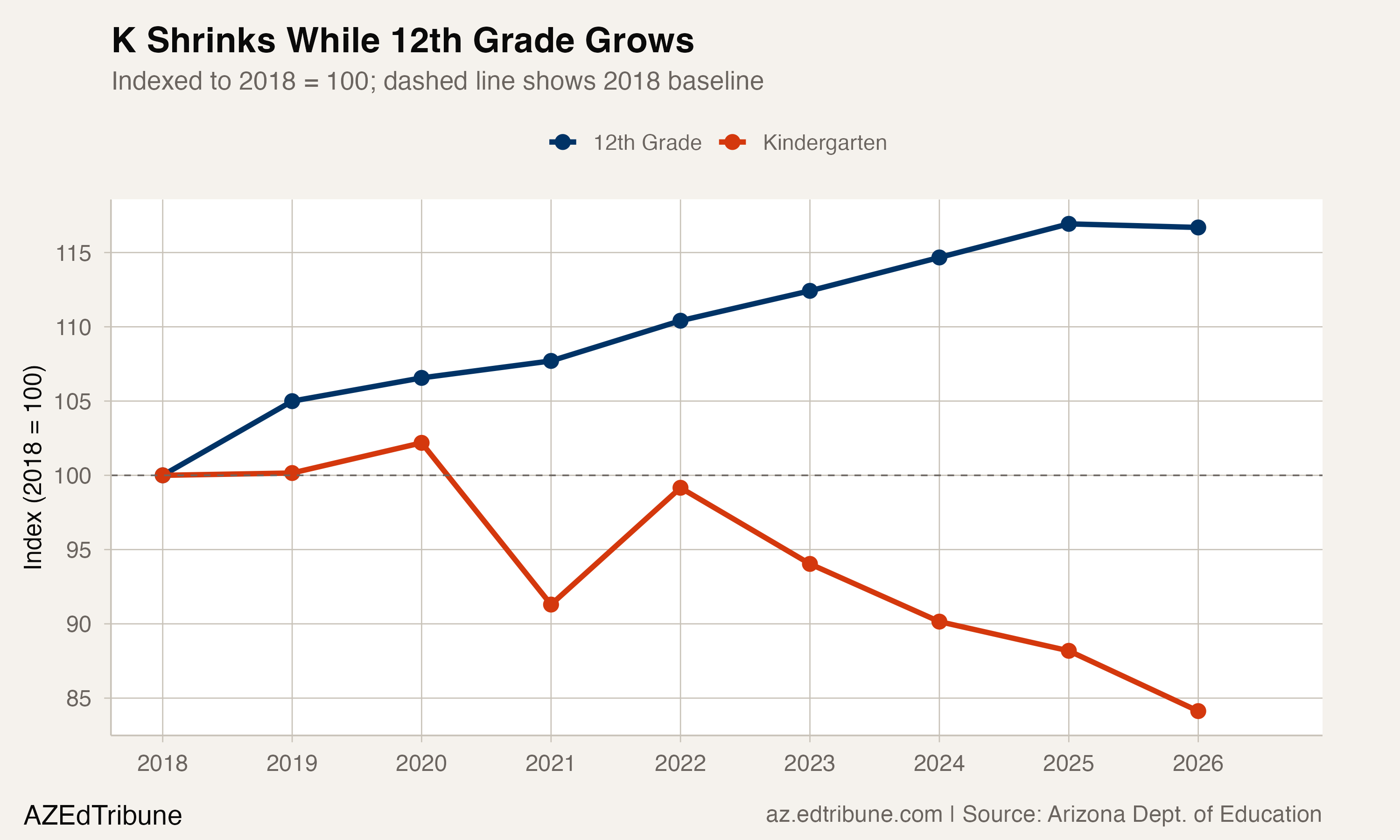 Kindergarten vs. 12th grade indexed to 2018