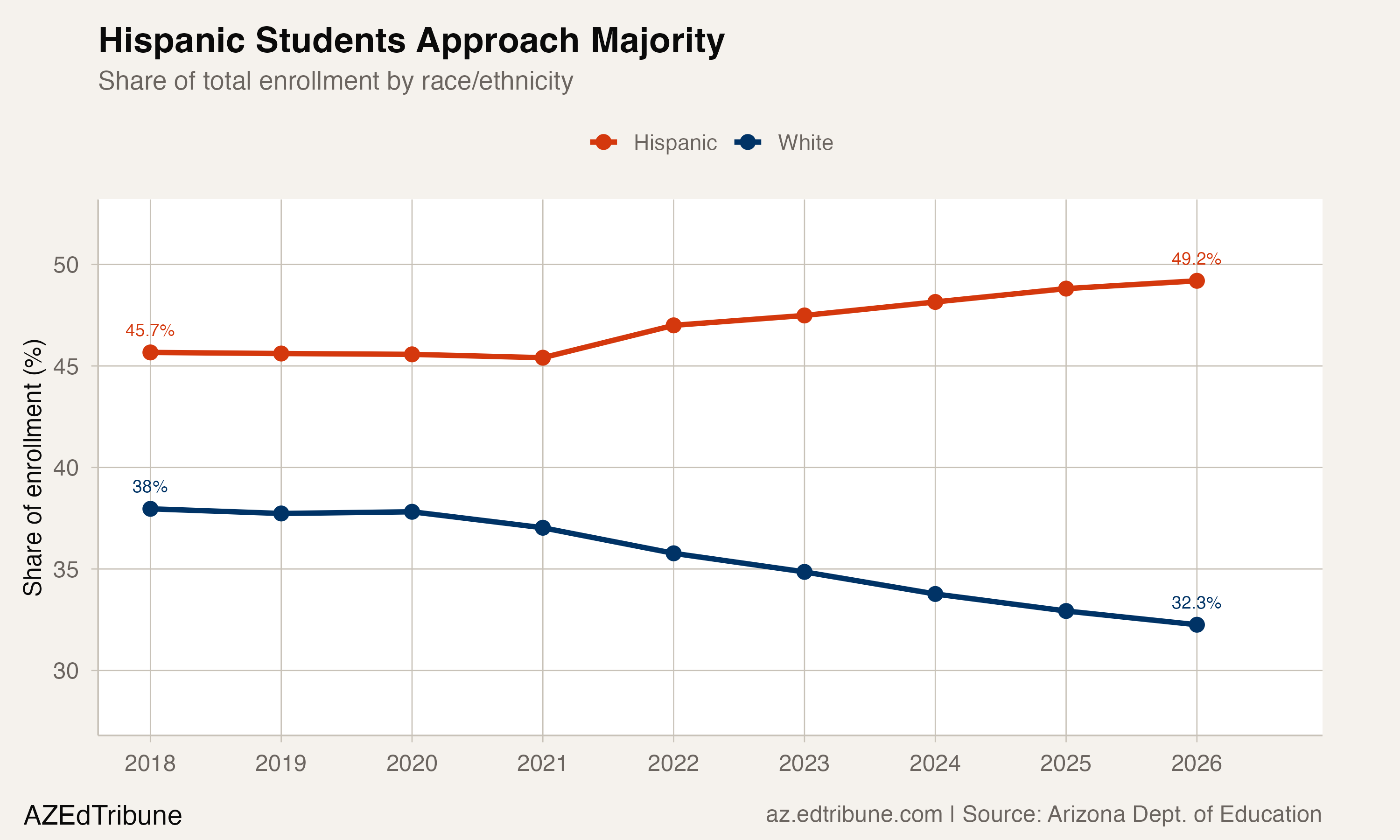 Hispanic and white enrollment shares, 2018-2026