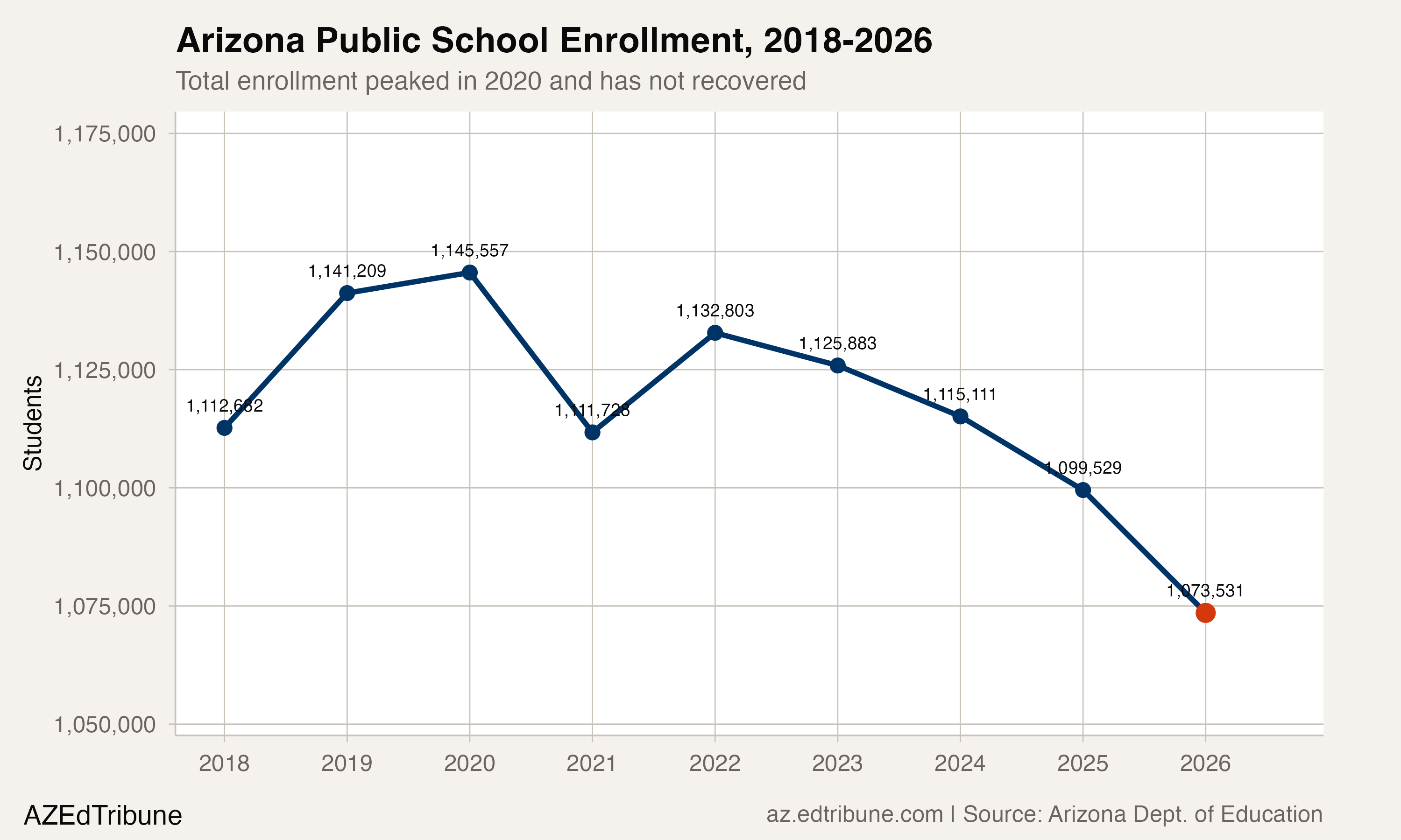 Arizona public school enrollment, 2018-2026