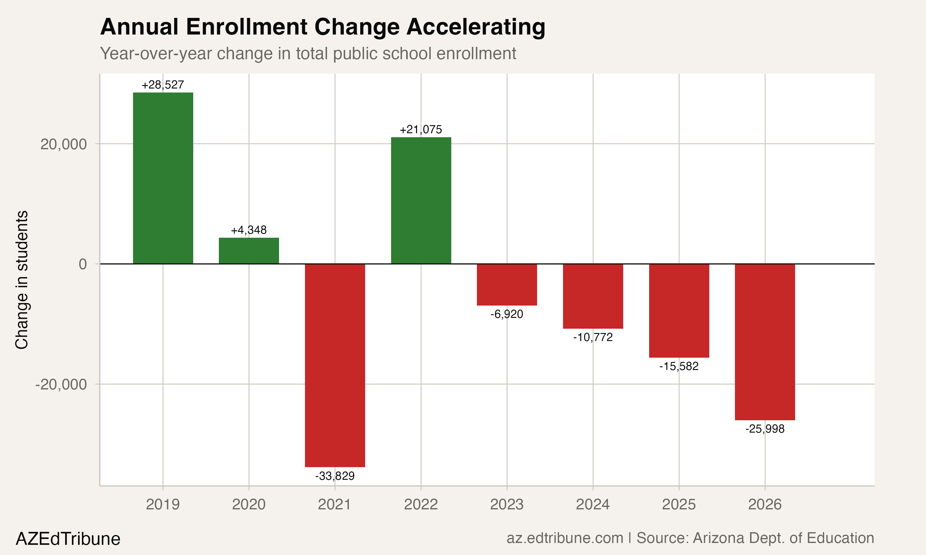 Arizona Loses 72,000 Students in Six Years