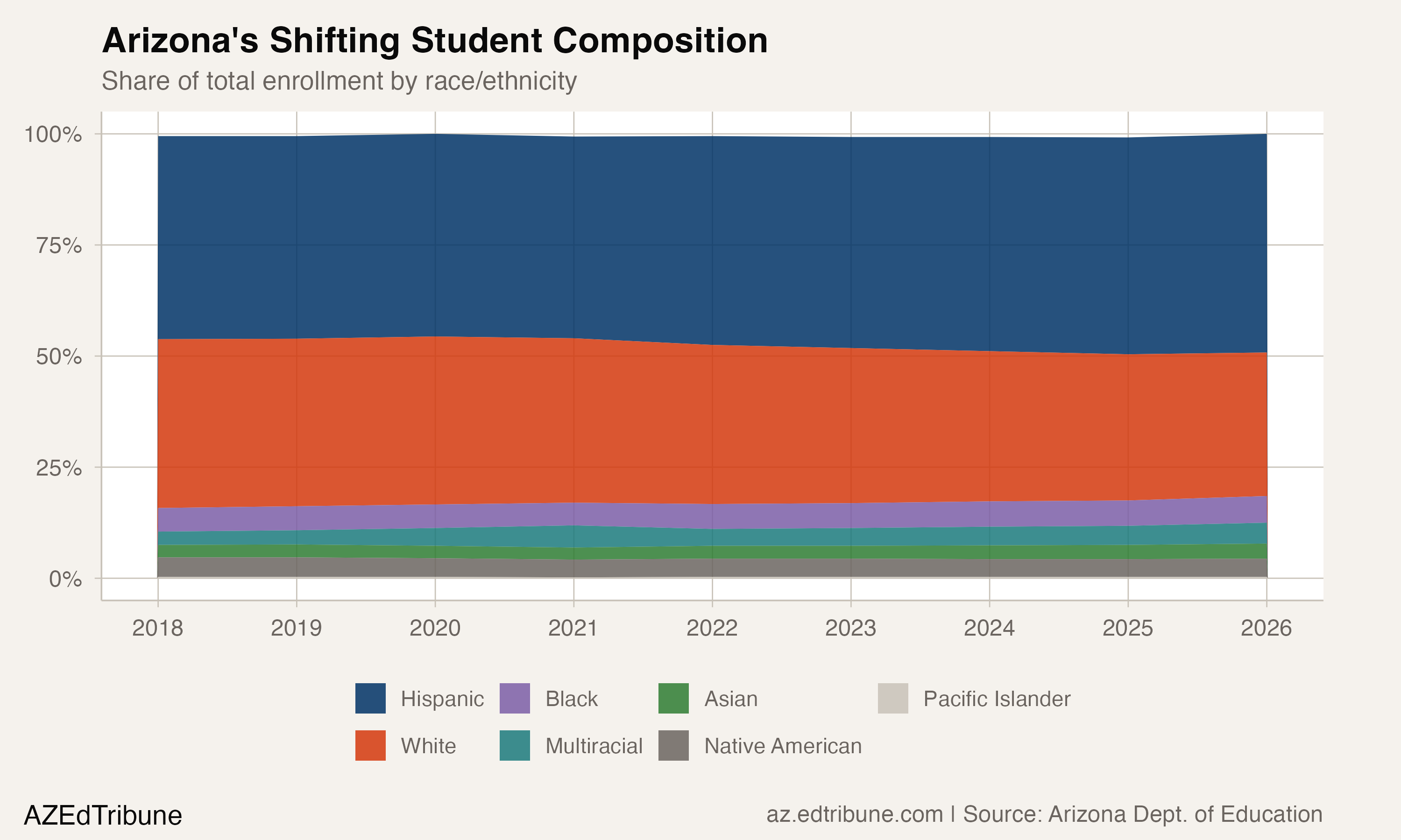 Arizona Is One School Year from a Hispanic Majority