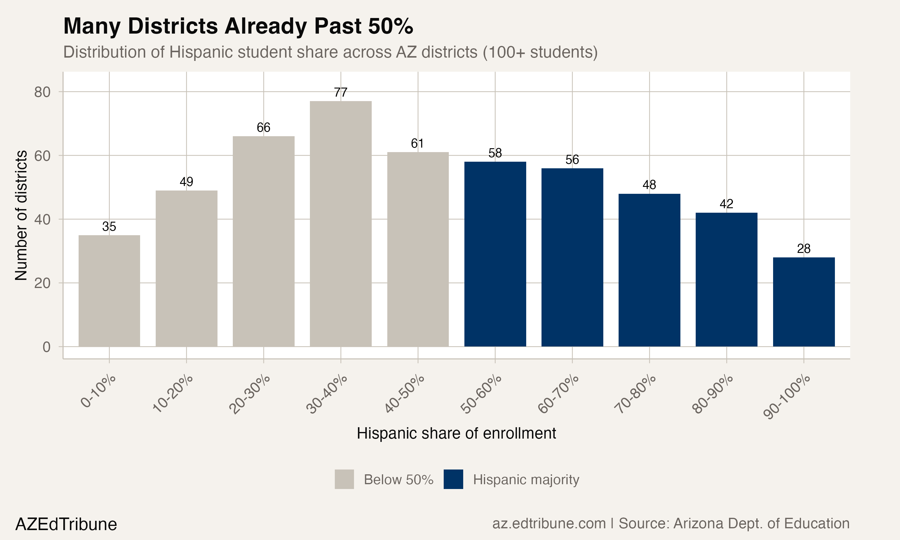 Distribution of Hispanic student share across Arizona districts