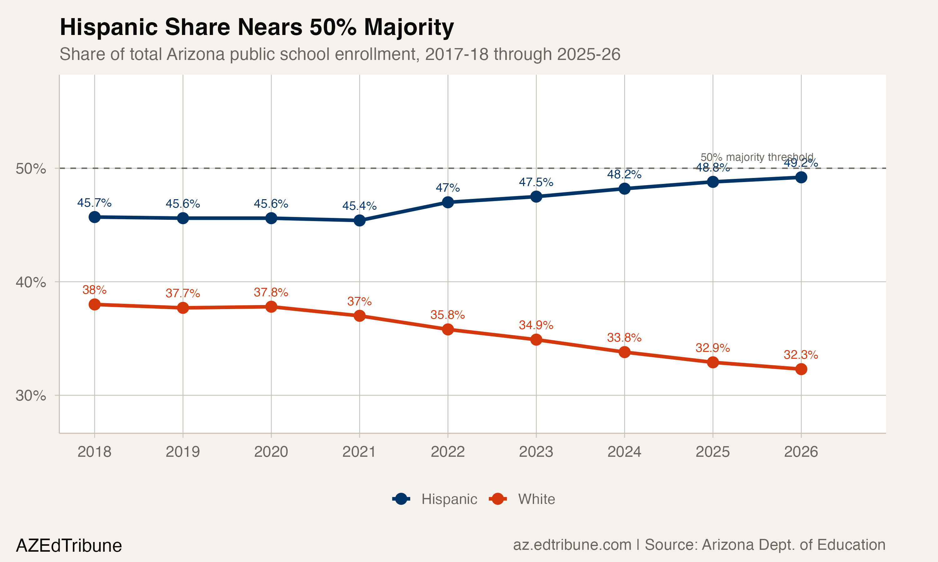 Hispanic and white share of Arizona public school enrollment, 2018-2026