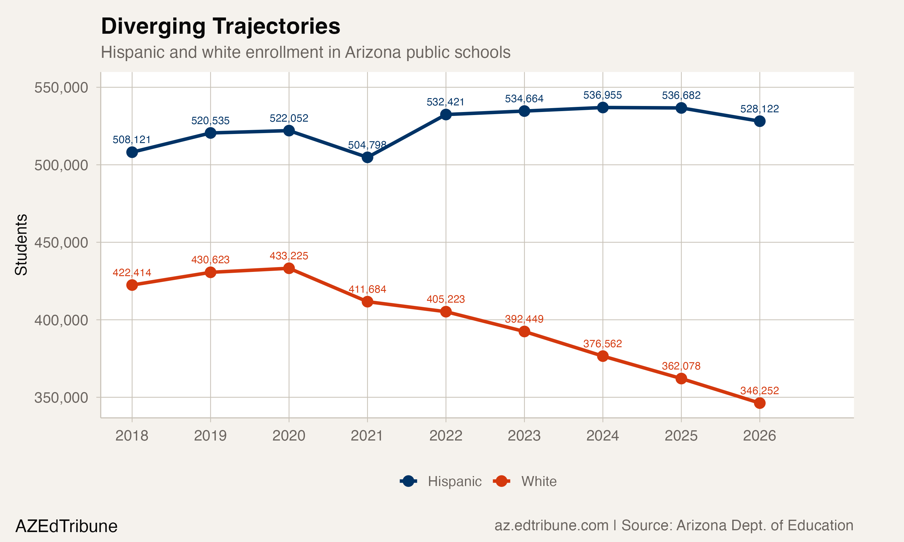 Hispanic and white absolute enrollment in Arizona, 2018-2026