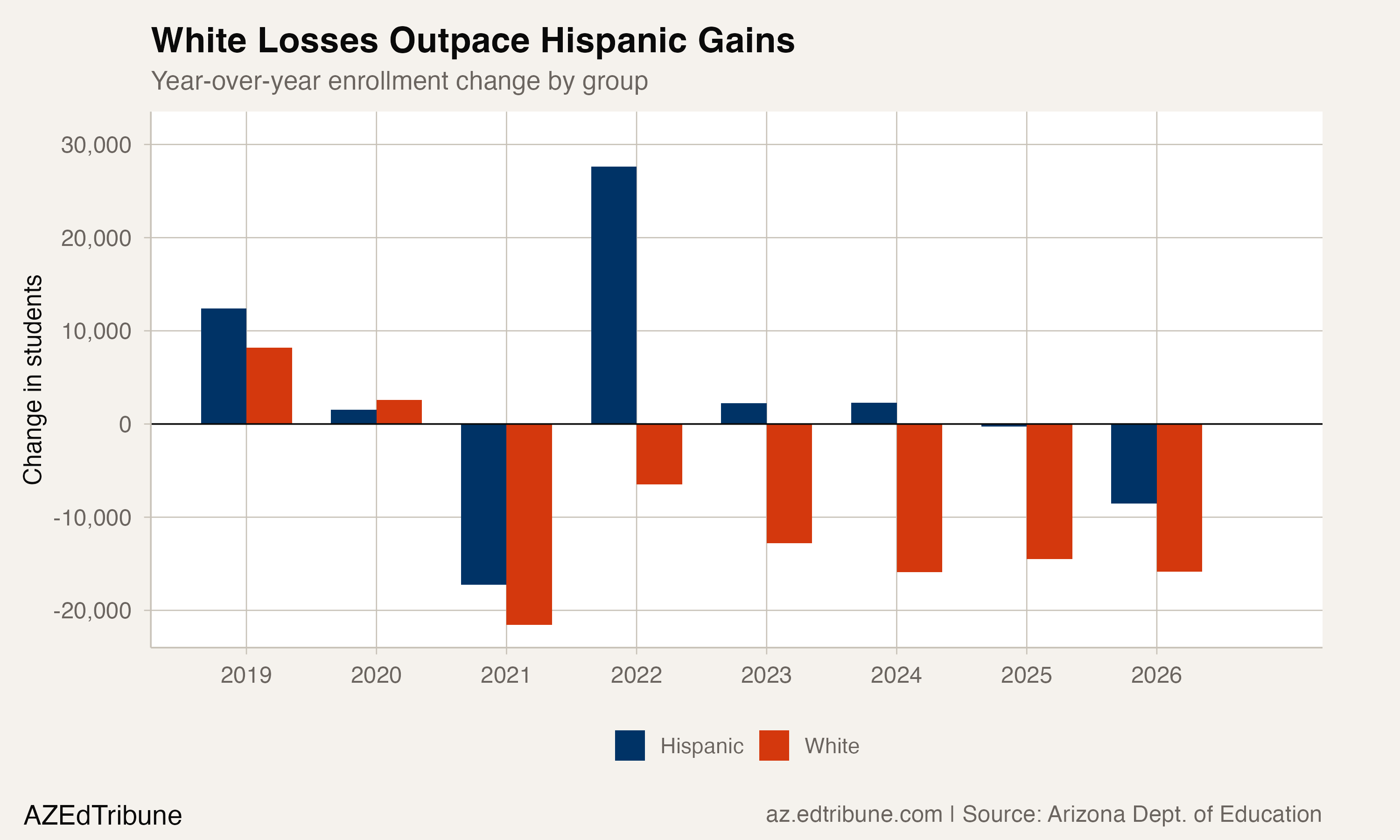 Year-over-year enrollment change for Hispanic and white students