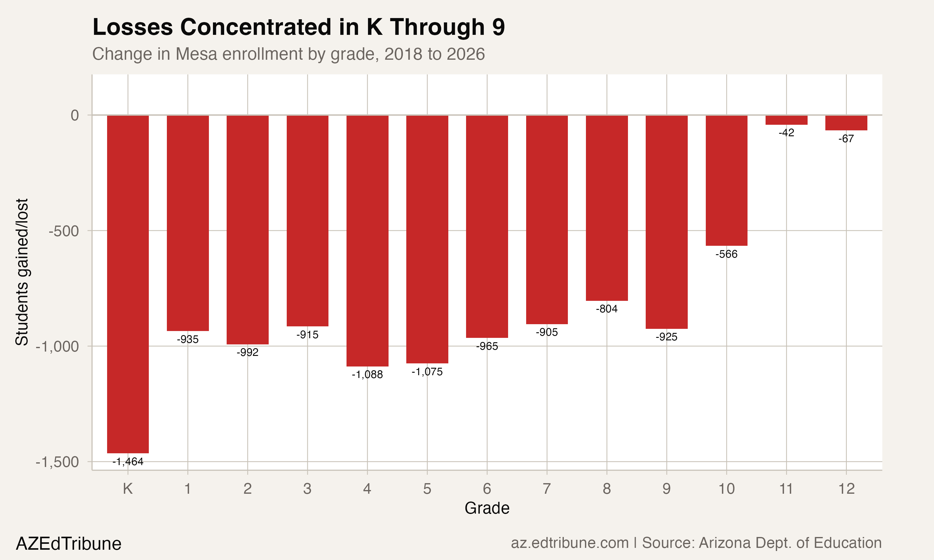 Change in Mesa enrollment by grade, 2018 to 2026