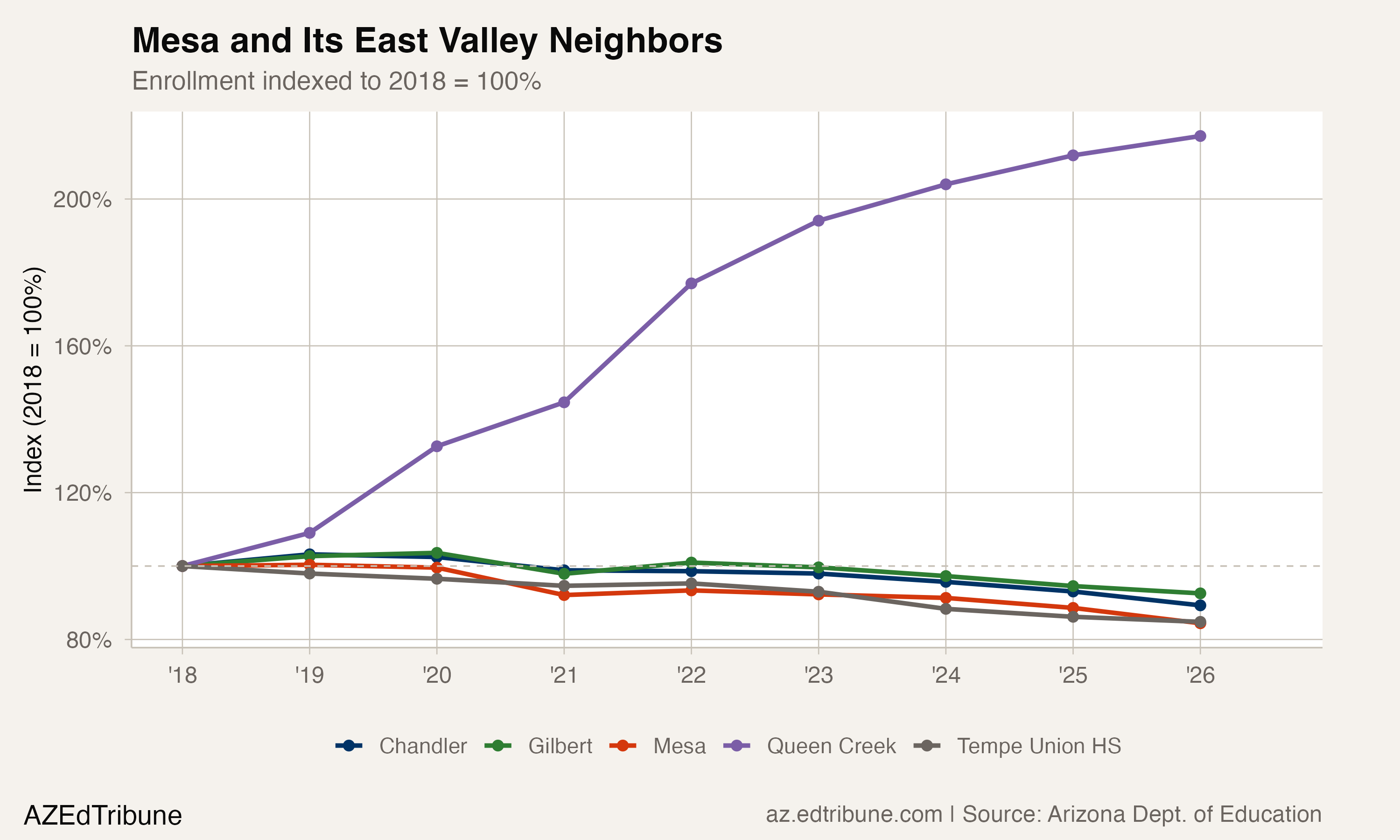 Mesa and East Valley neighbors, enrollment indexed to 2018