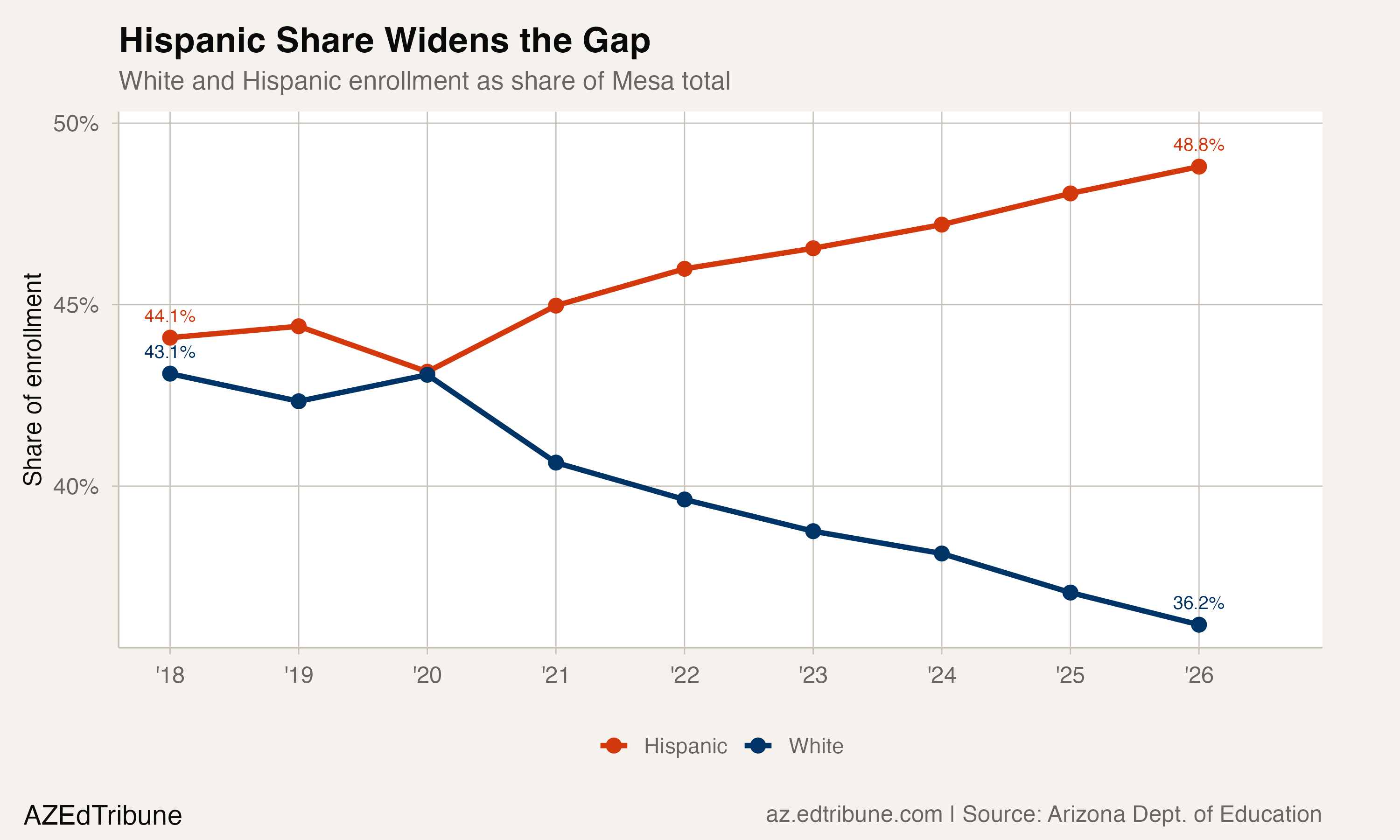White and Hispanic enrollment share in Mesa, 2018 to 2026