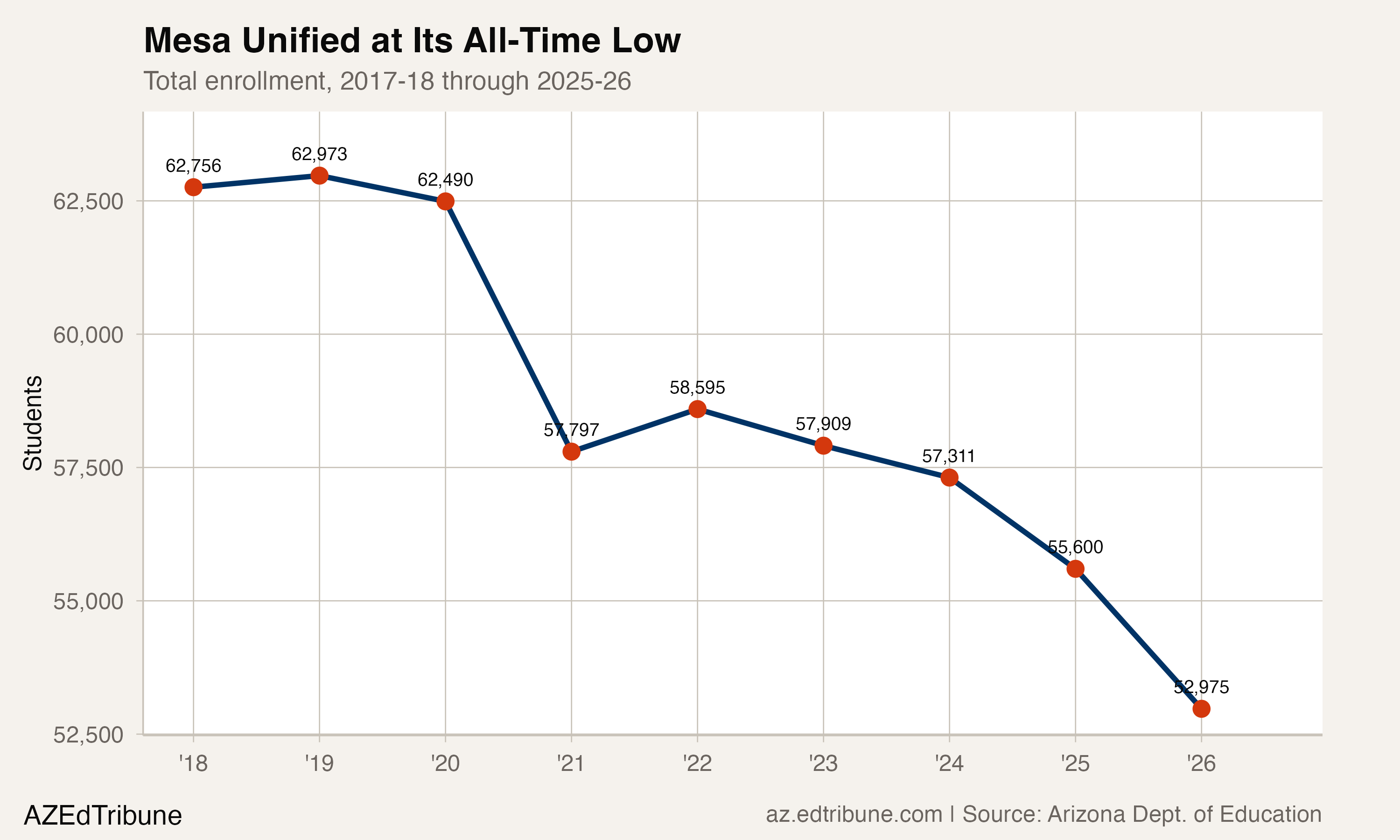 Mesa Unified enrollment trend, 2018 to 2026