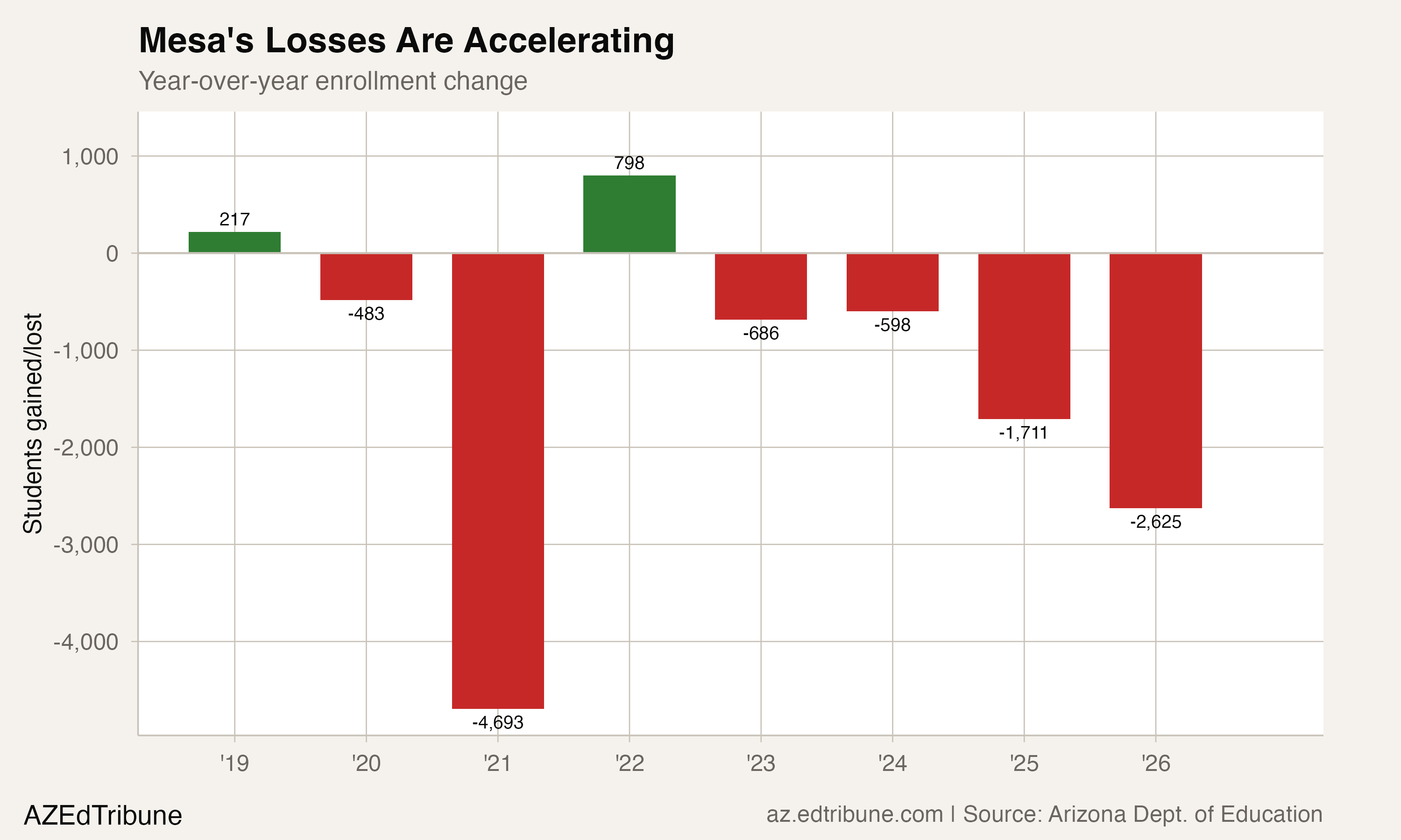 Mesa Unified Hits Its All-Time Low