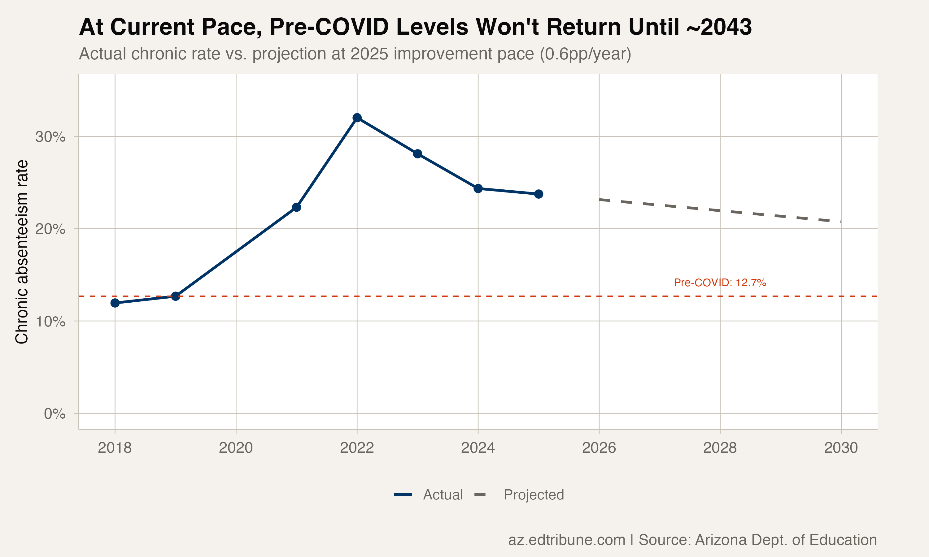 Chronic absenteeism trend and projection