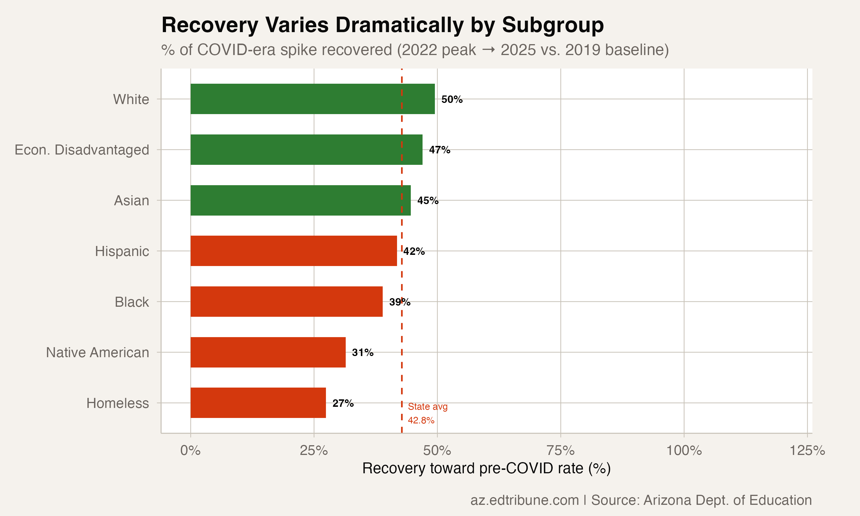 Recovery varies dramatically by subgroup