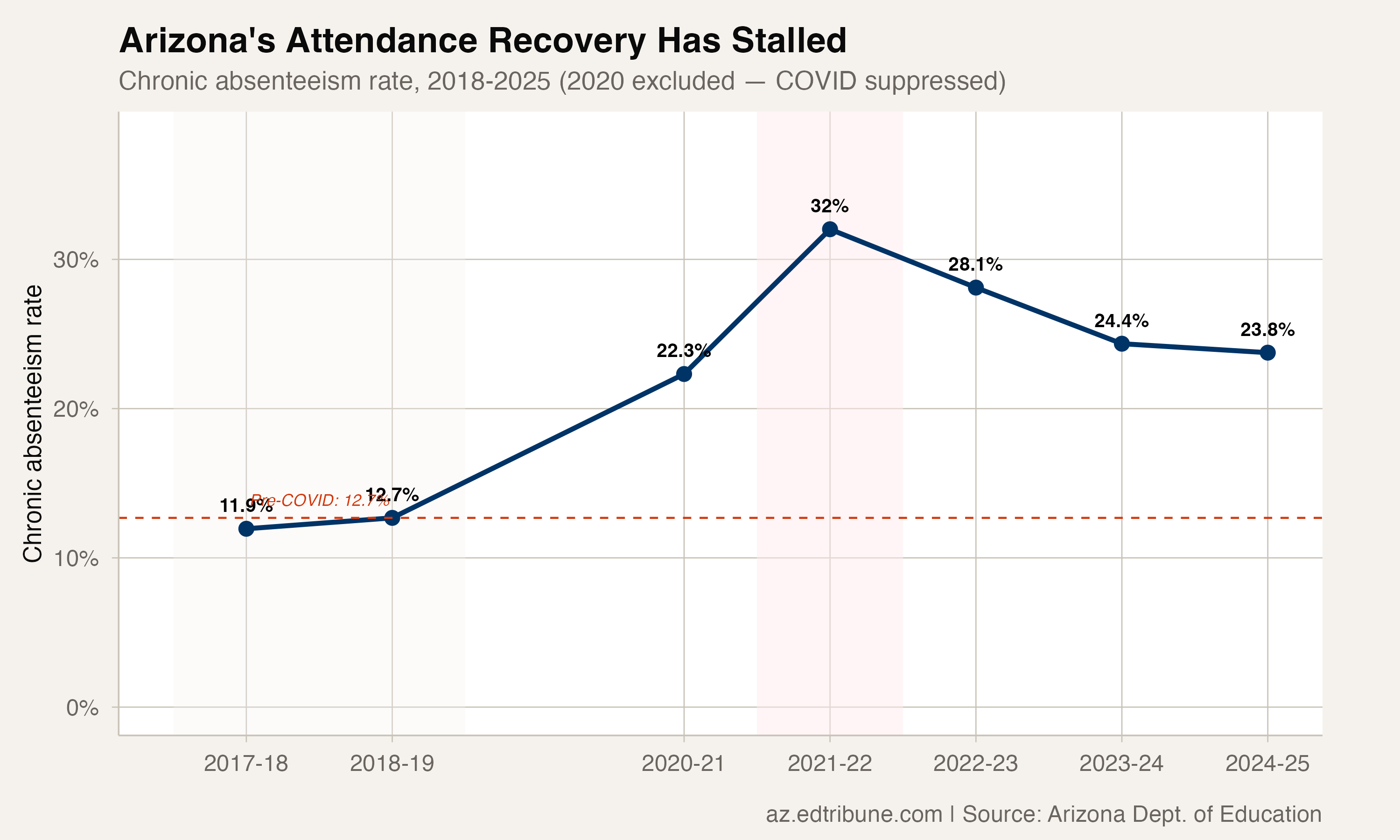 State chronic absenteeism trend, 2018-2025