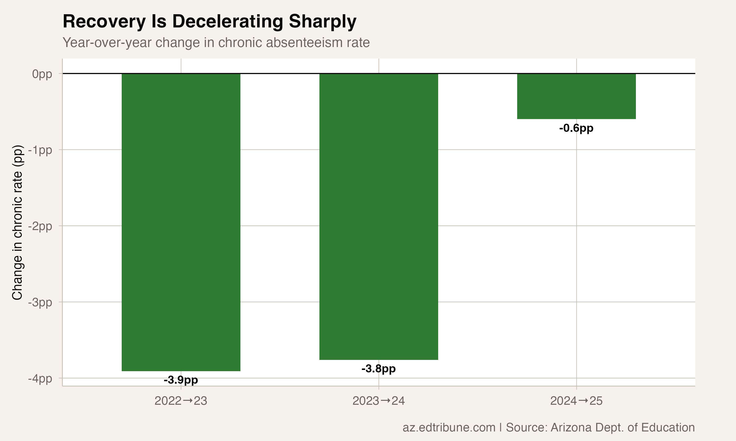 Arizona's Attendance Recovery Has Stalled — and Nearly One in Four Students Is Still Missing Too Much School