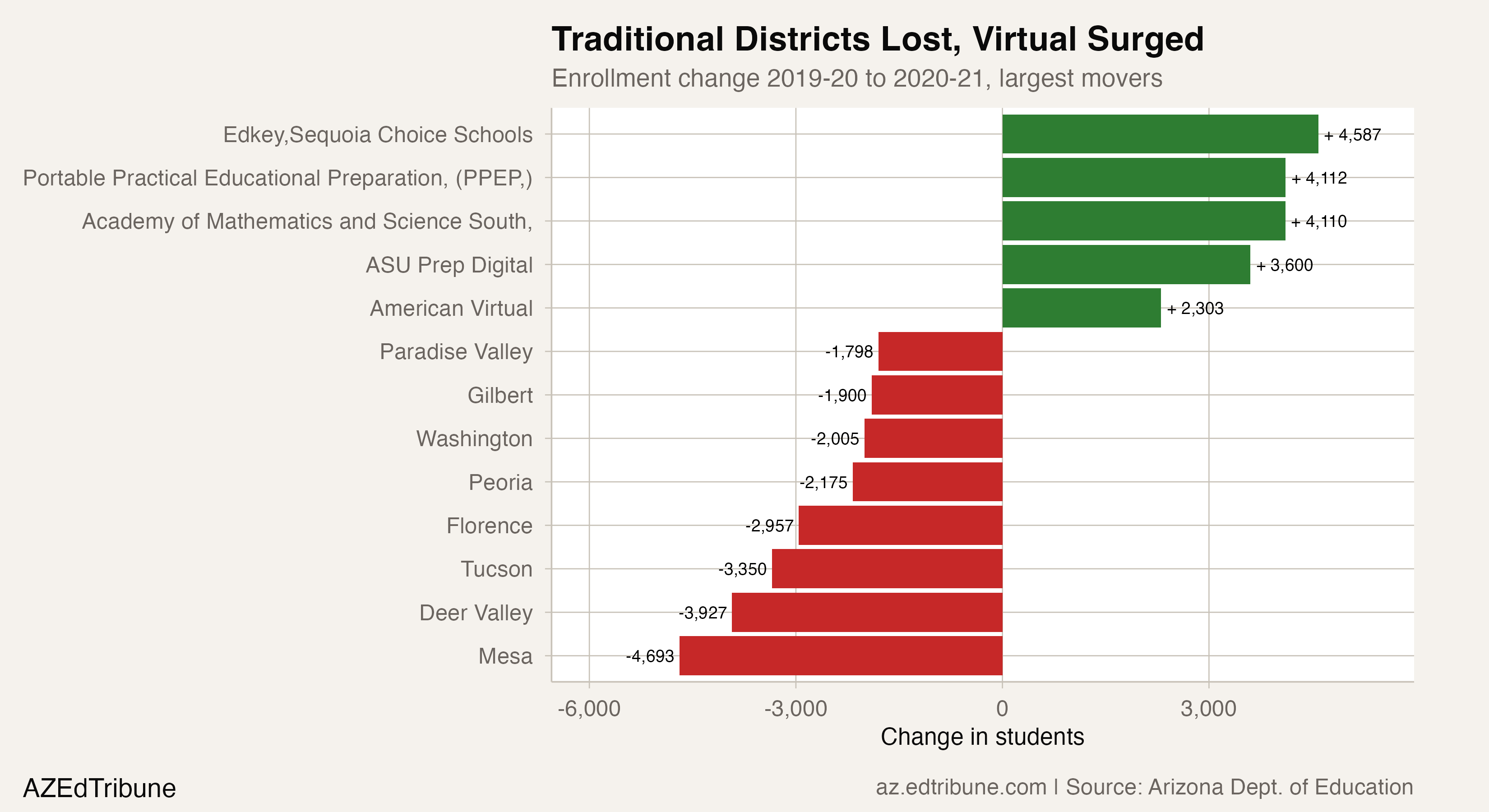 33,829 Students Vanished. The Real Loss Came After.