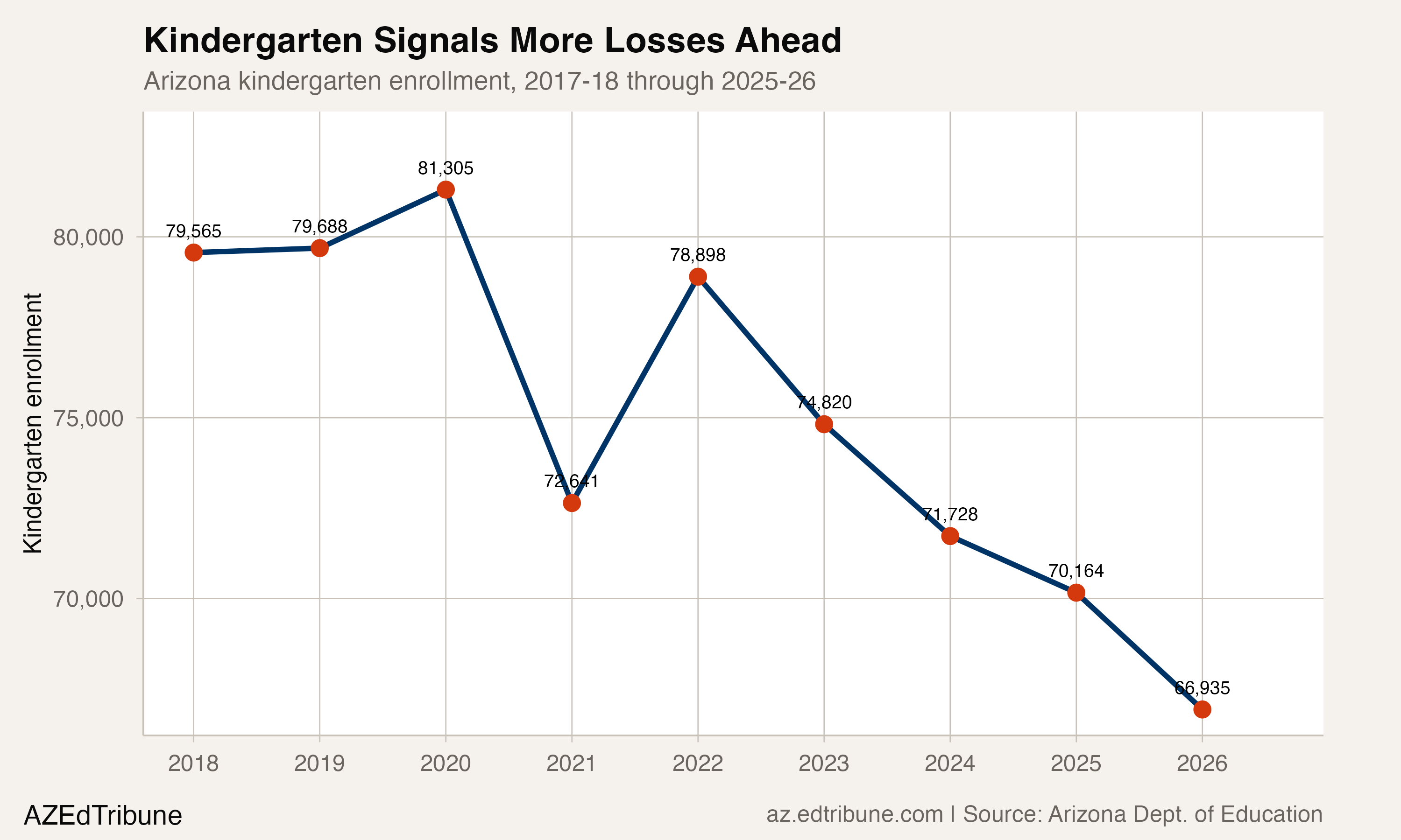 Kindergarten enrollment declining steeply from 2022 to 2026