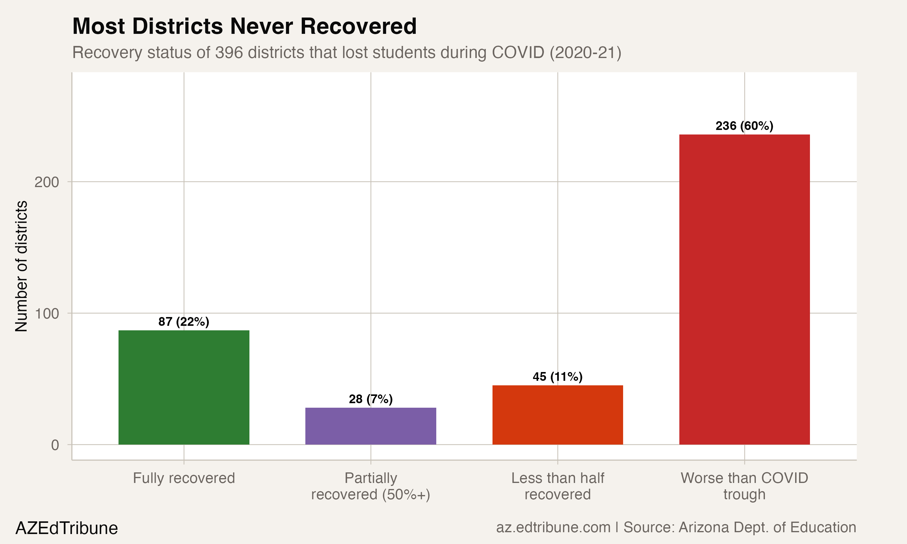 Recovery status of districts showing 60% are worse than their COVID trough