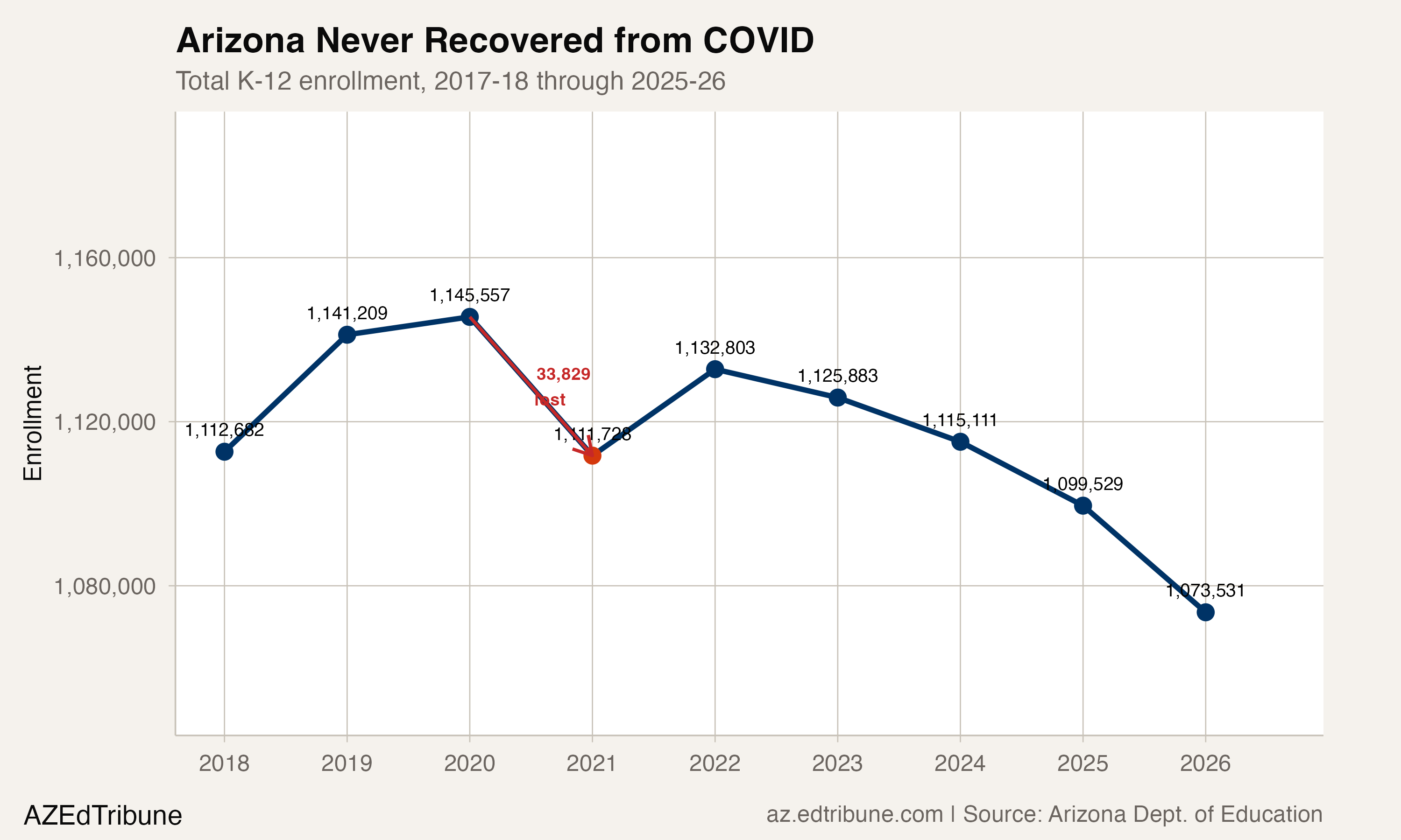 Arizona statewide enrollment trend showing peak in 2020 and continuous decline through 2026