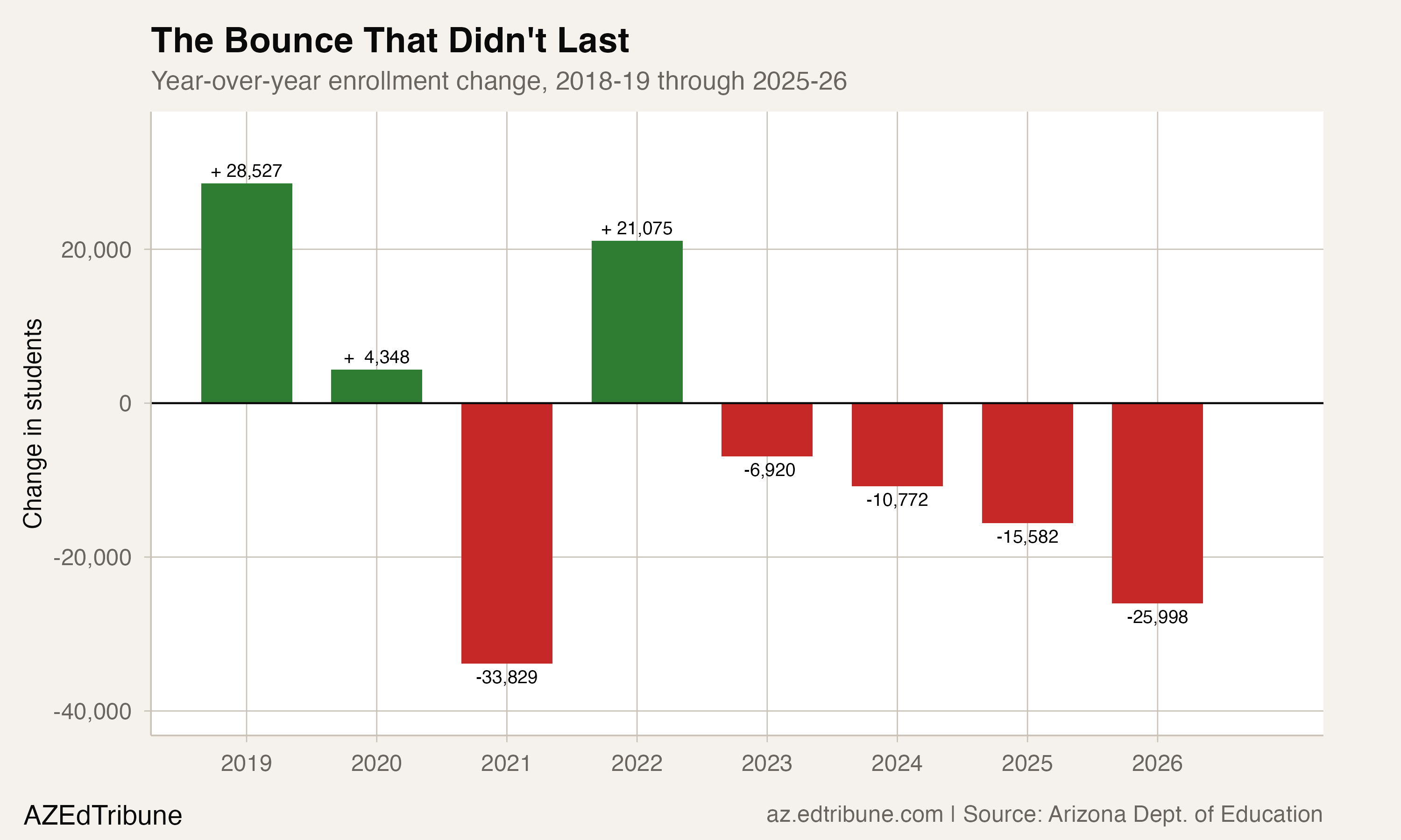 Year-over-year enrollment change showing the 2022 bounce followed by accelerating losses