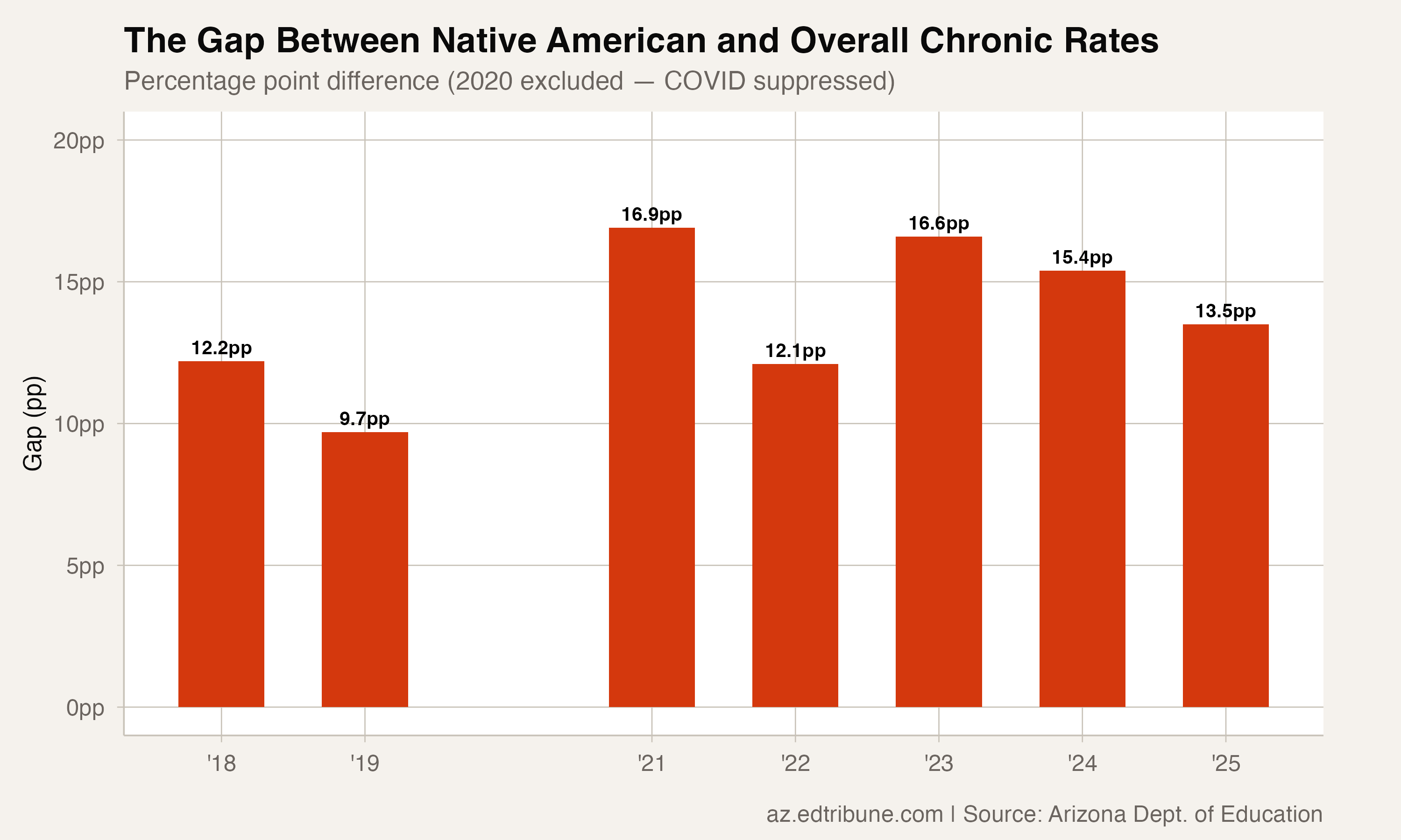 Native American-overall chronic absence gap over time