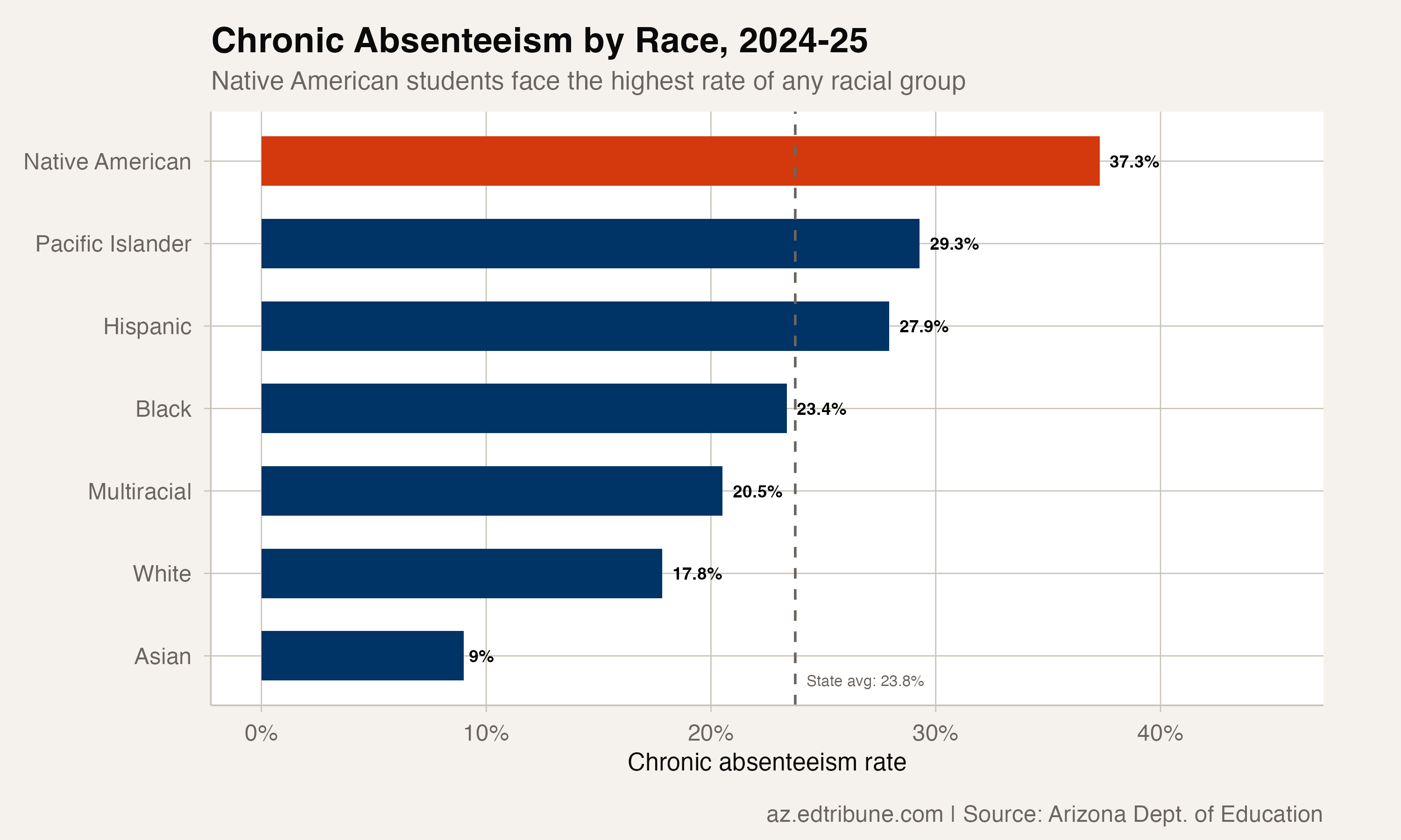 Chronic absenteeism by race, 2024-25
