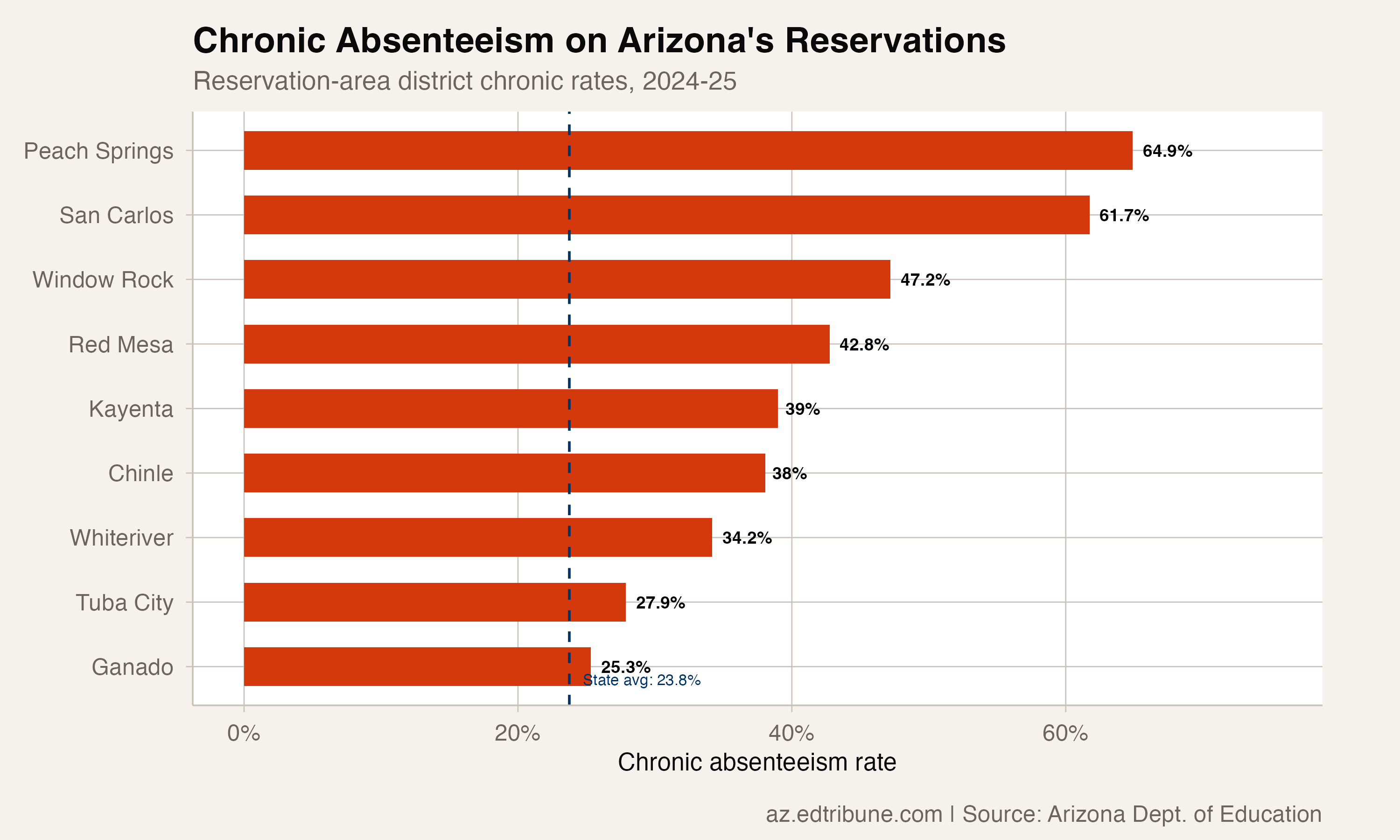 Nearly Two in Five Native American Students in Arizona Are Chronically Absent