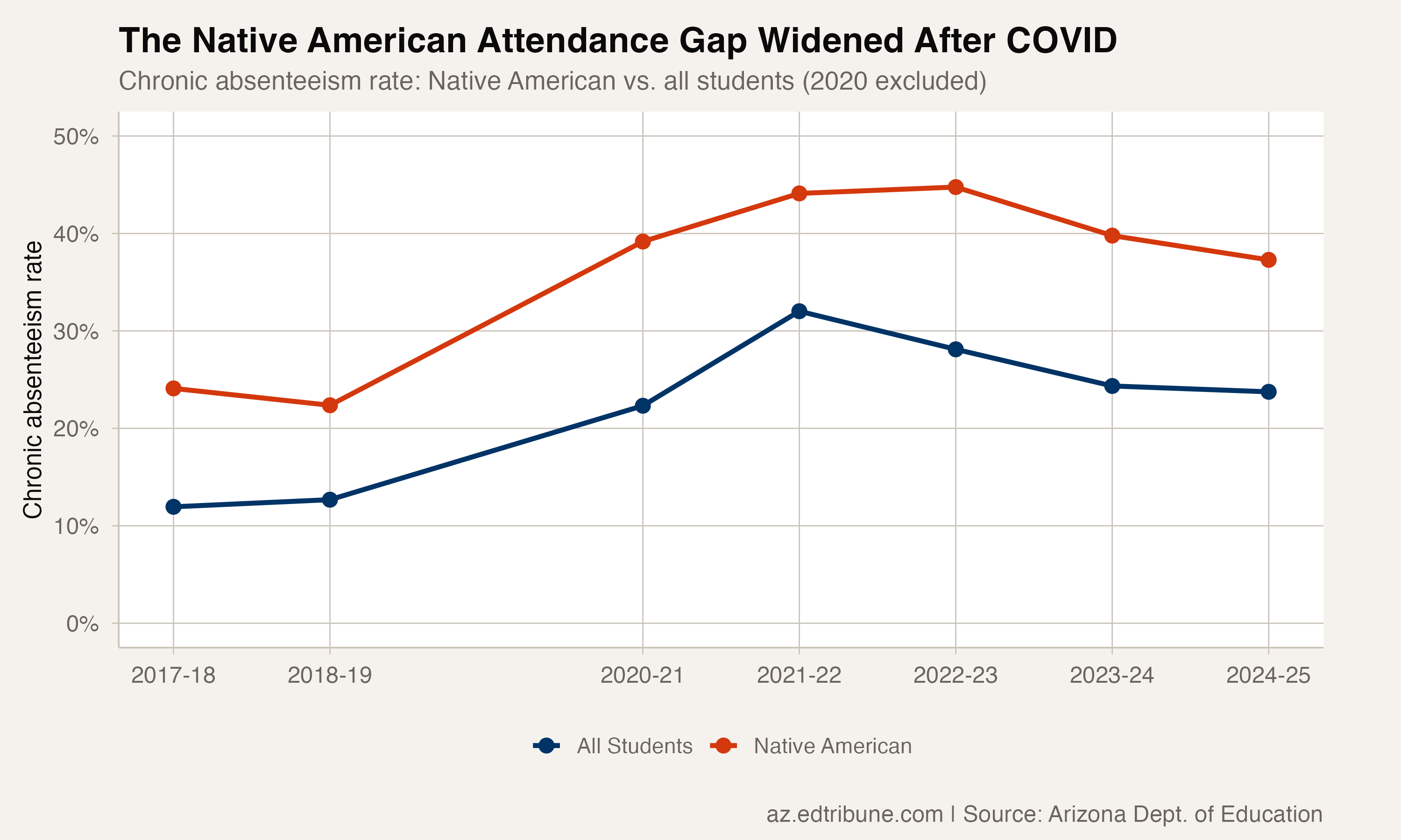 Native American vs. overall chronic absenteeism trend