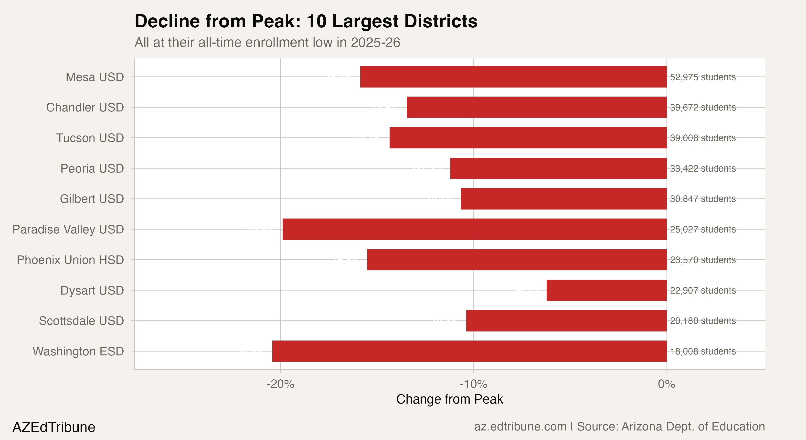 Horizontal bar chart showing percentage decline from peak for the 10 largest all-time-low districts.