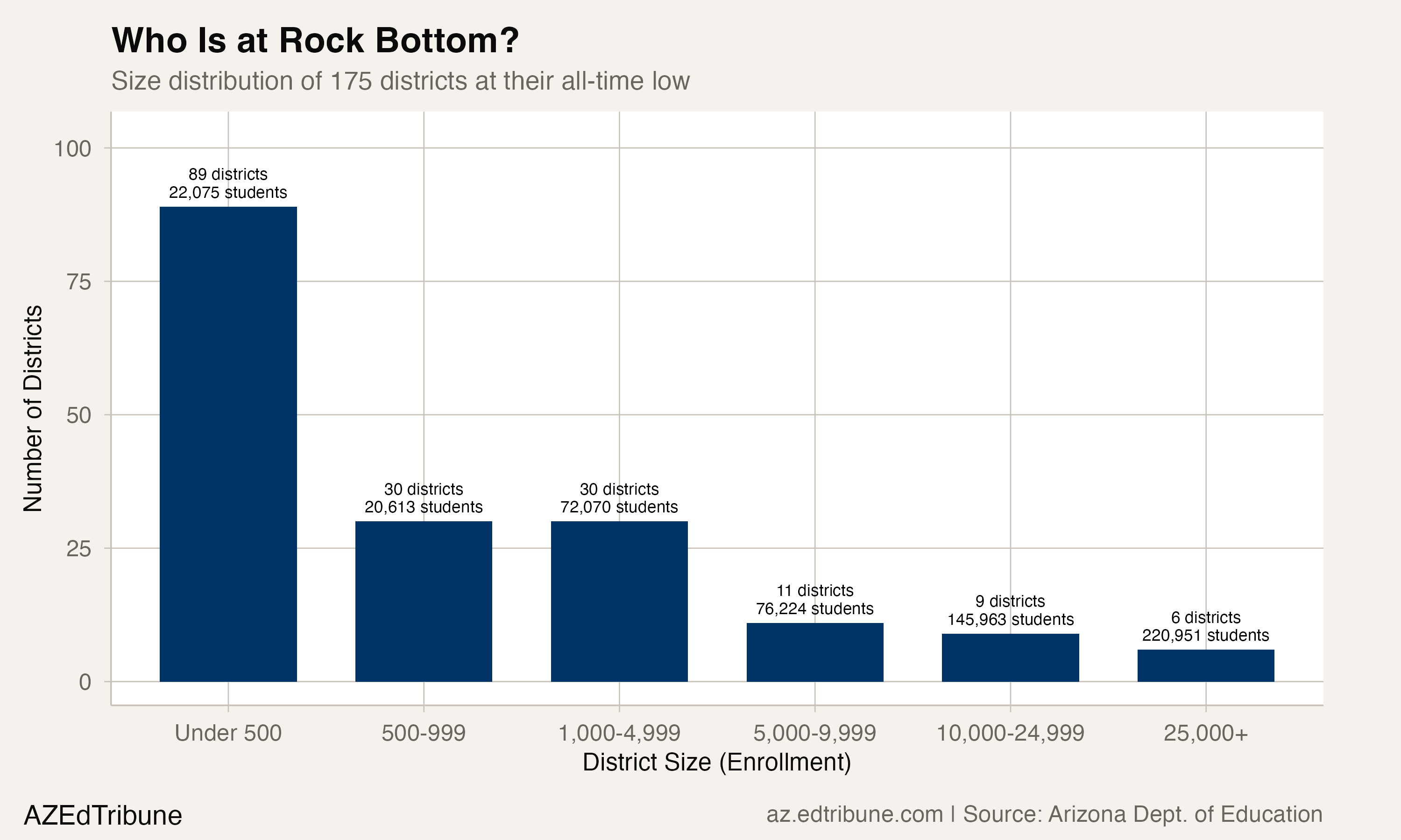 Size distribution of the 175 districts at their all-time enrollment low.