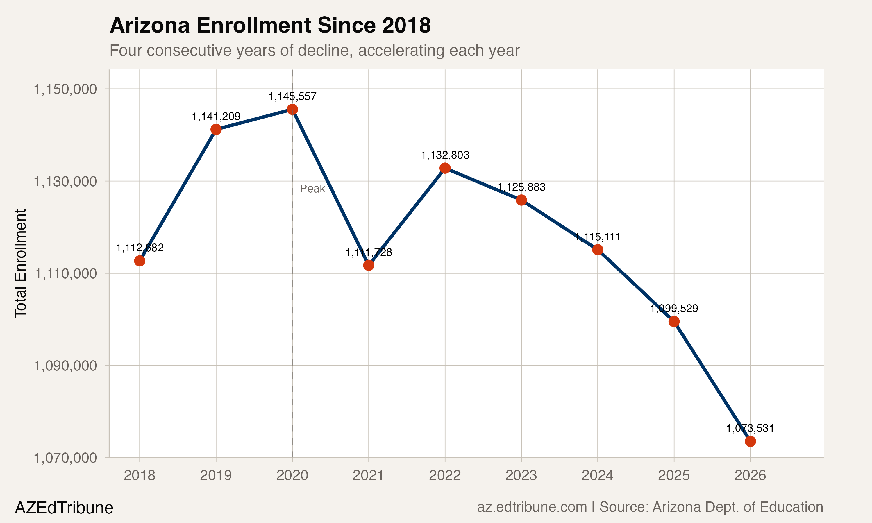 Arizona enrollment since 2018, showing four consecutive years of decline.