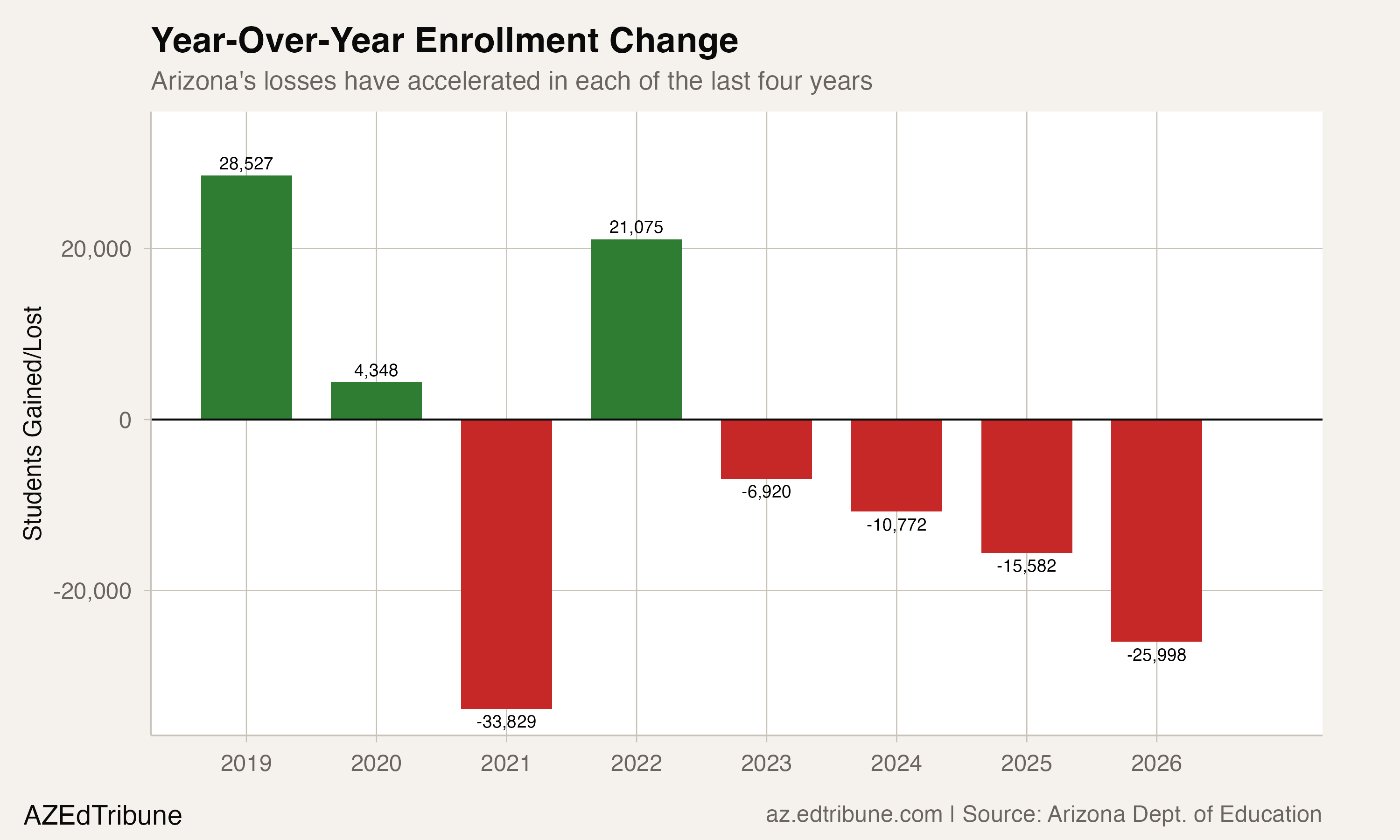 Year-over-year enrollment change bars showing accelerating losses.