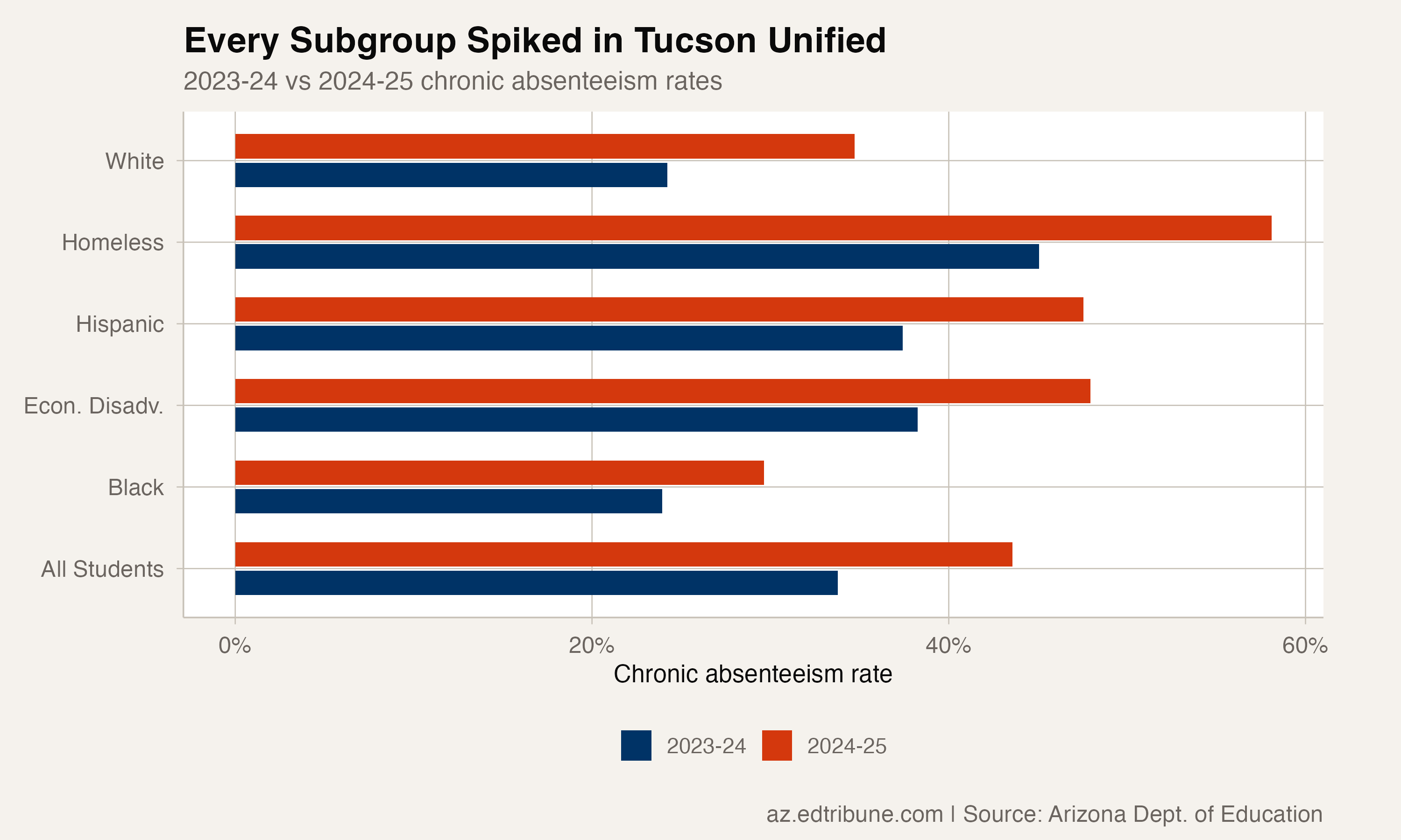Tucson Unified's Chronic Absenteeism Spiked Nearly 10 Points in One Year, Reversing Two Years of Progress