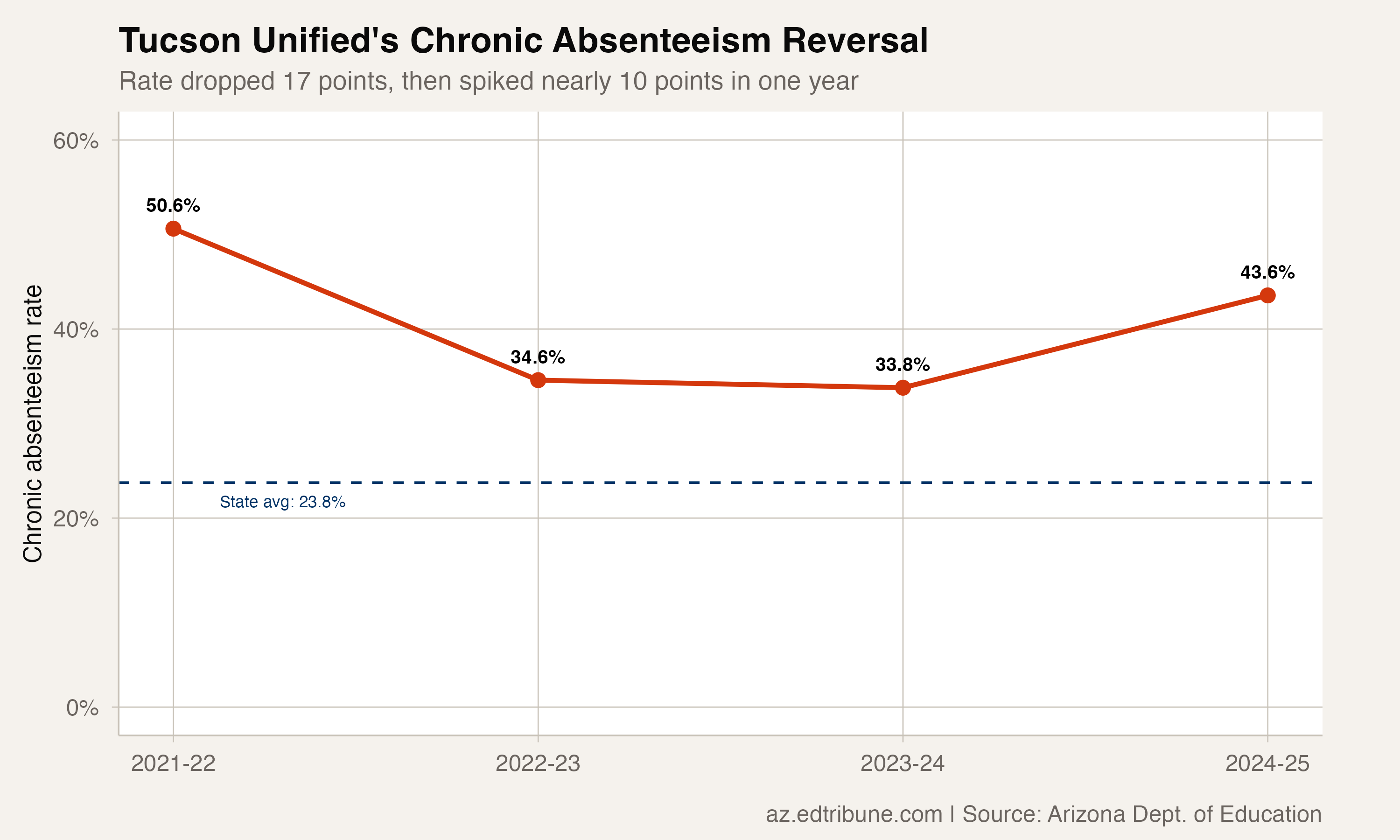 Tucson Unified chronic absenteeism trend