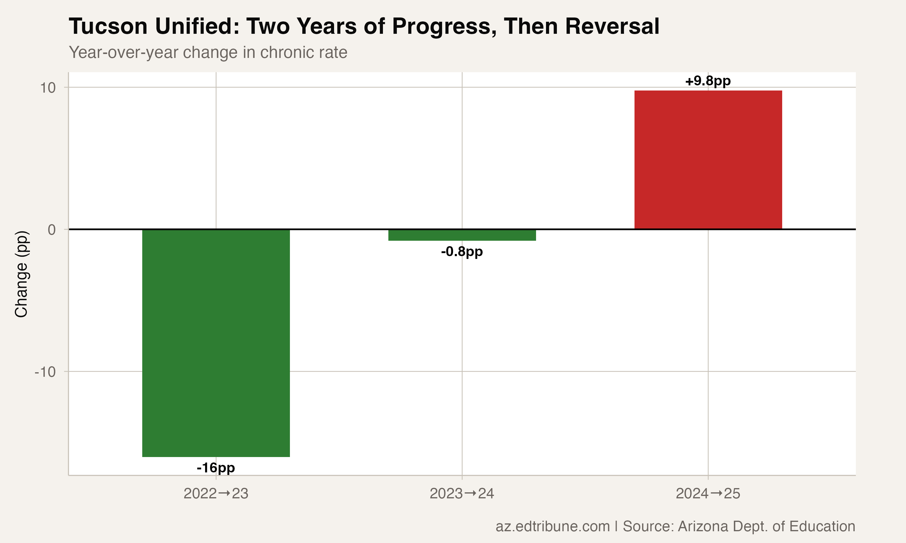 Year-over-year changes in Tucson Unified