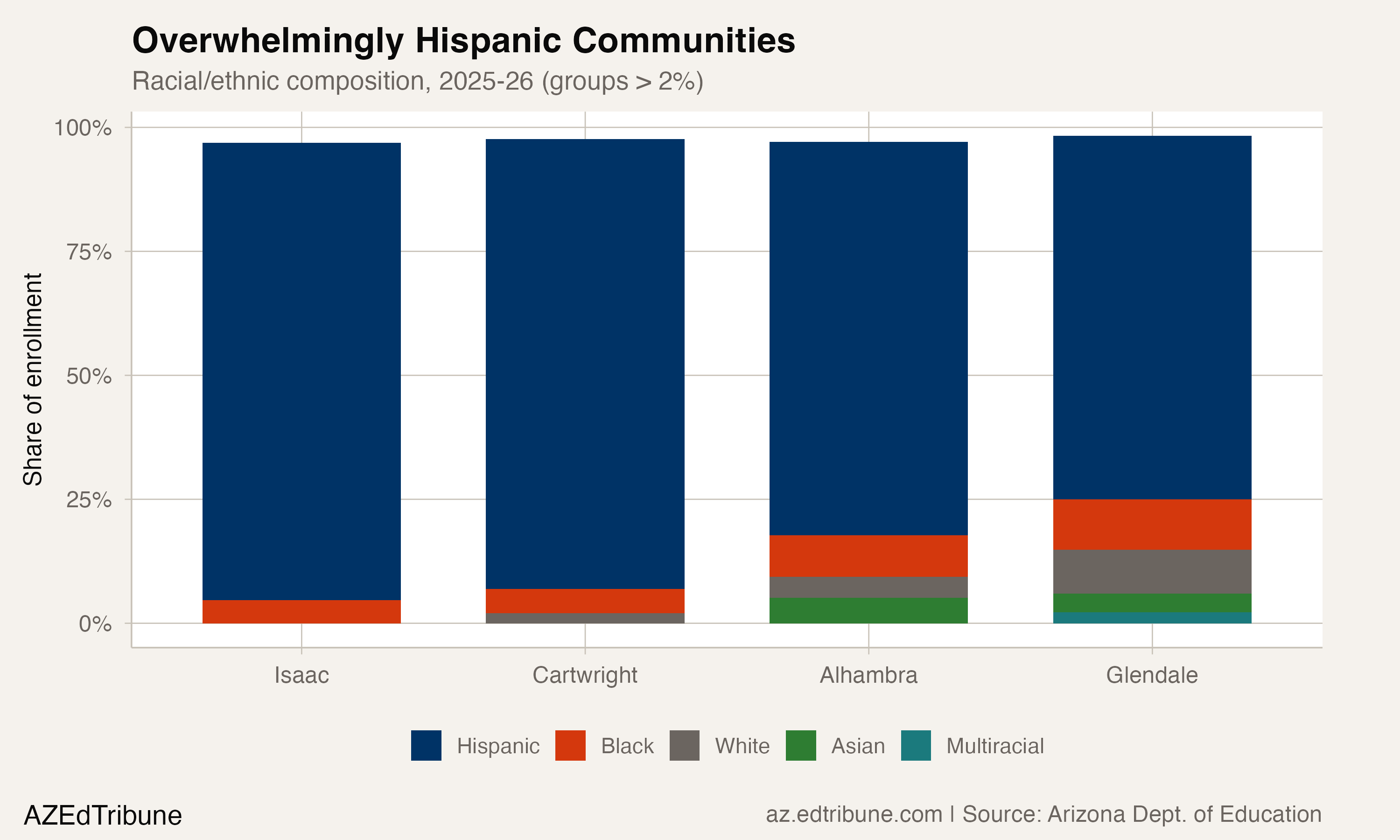Demographic composition of the four districts
