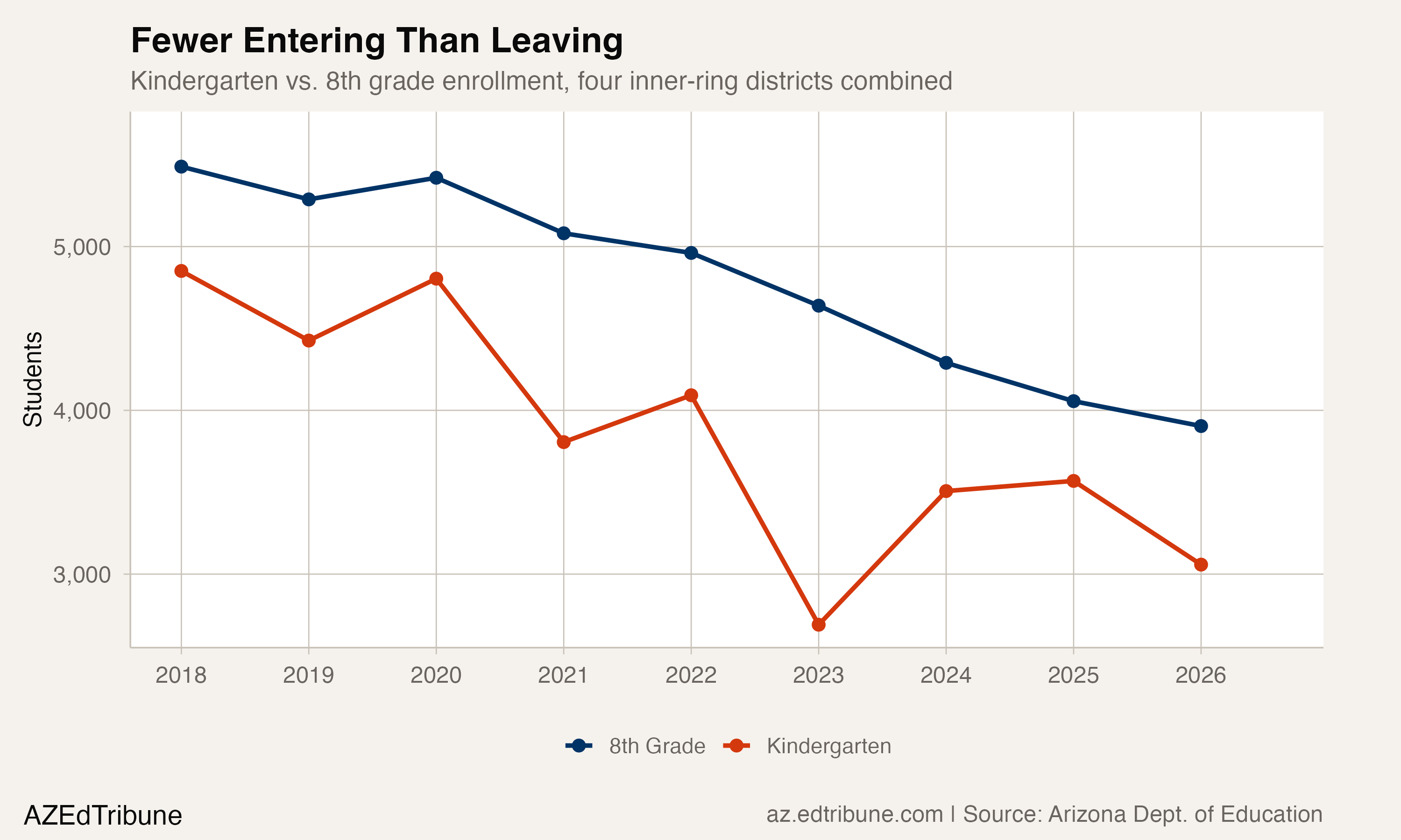 Kindergarten vs. 8th grade enrollment