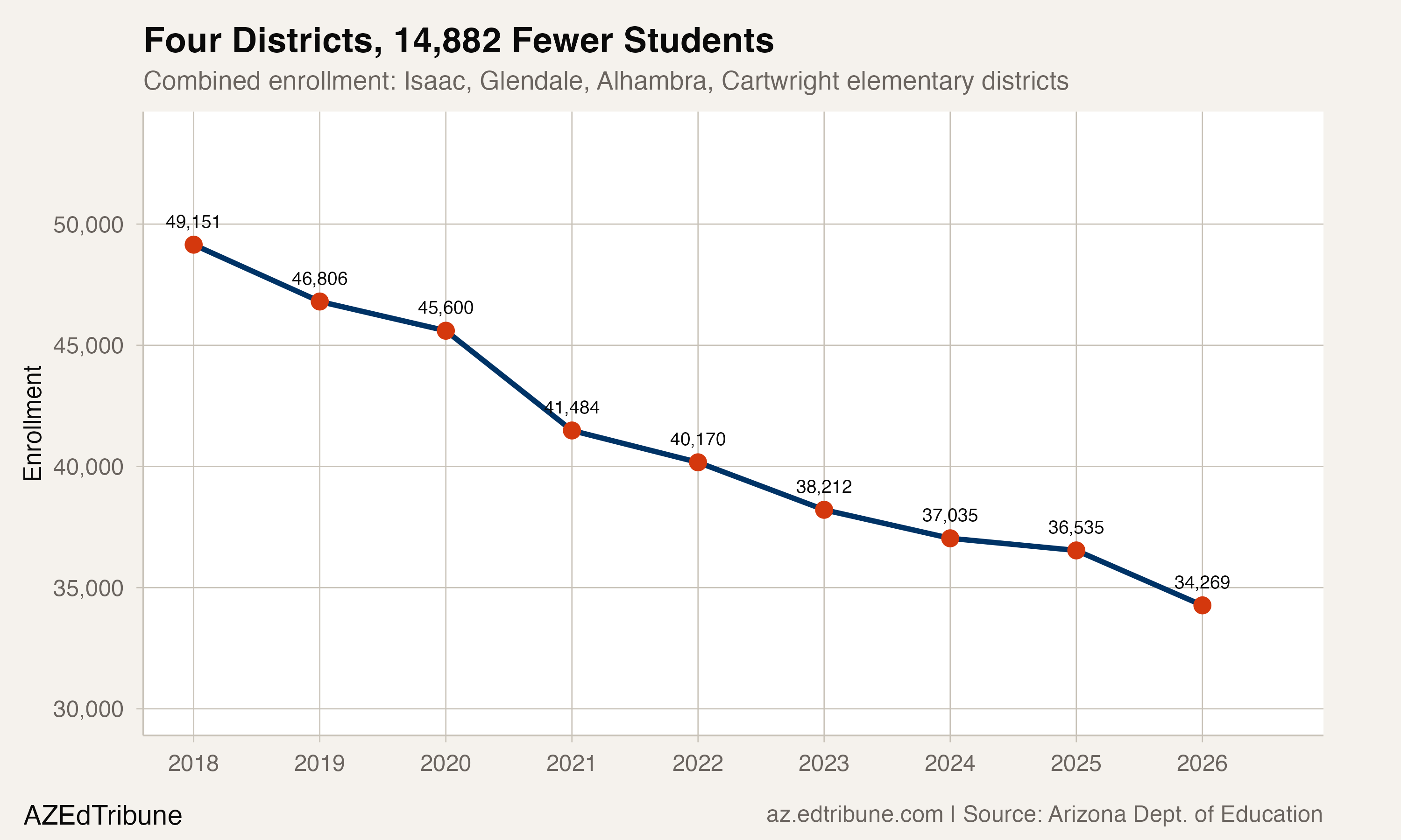 Combined enrollment trend for four inner-ring districts