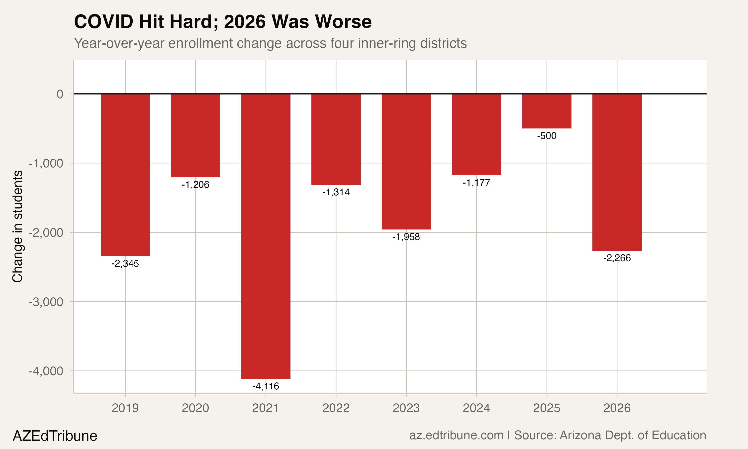 Year-over-year enrollment change