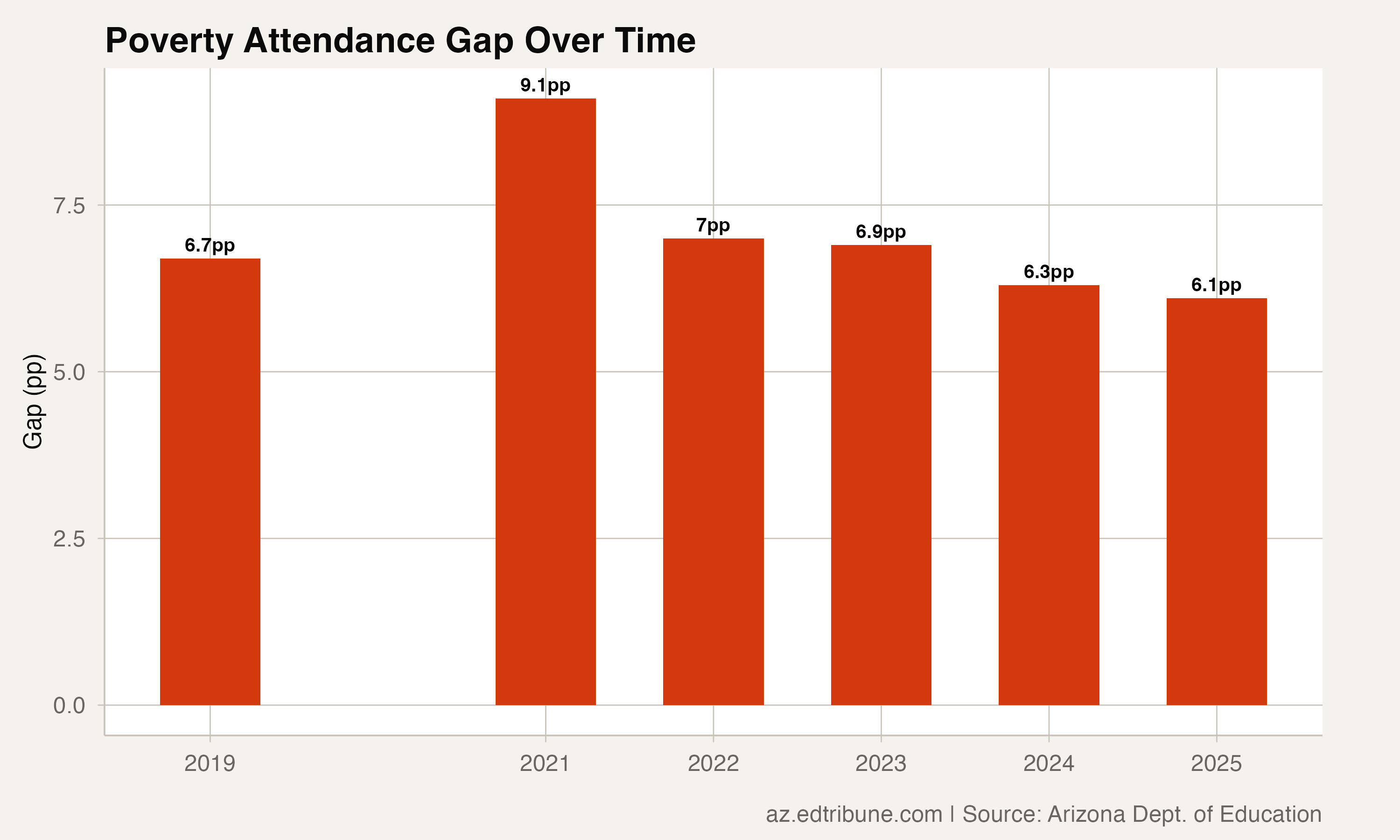Arizona's Poverty Attendance Gap: Economically Disadvantaged Students Are 6 Points Above Average