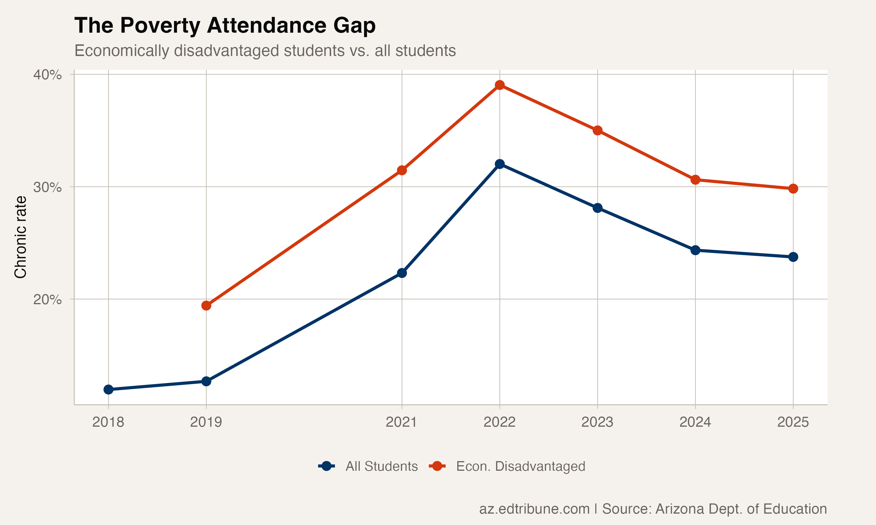 Economically disadvantaged vs. overall chronic absenteeism