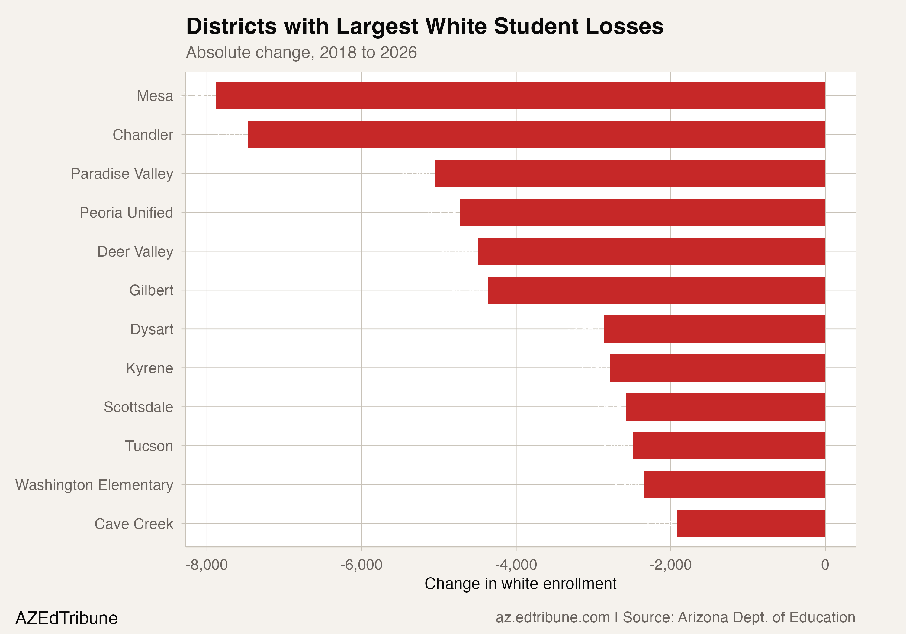 Districts with largest white student losses