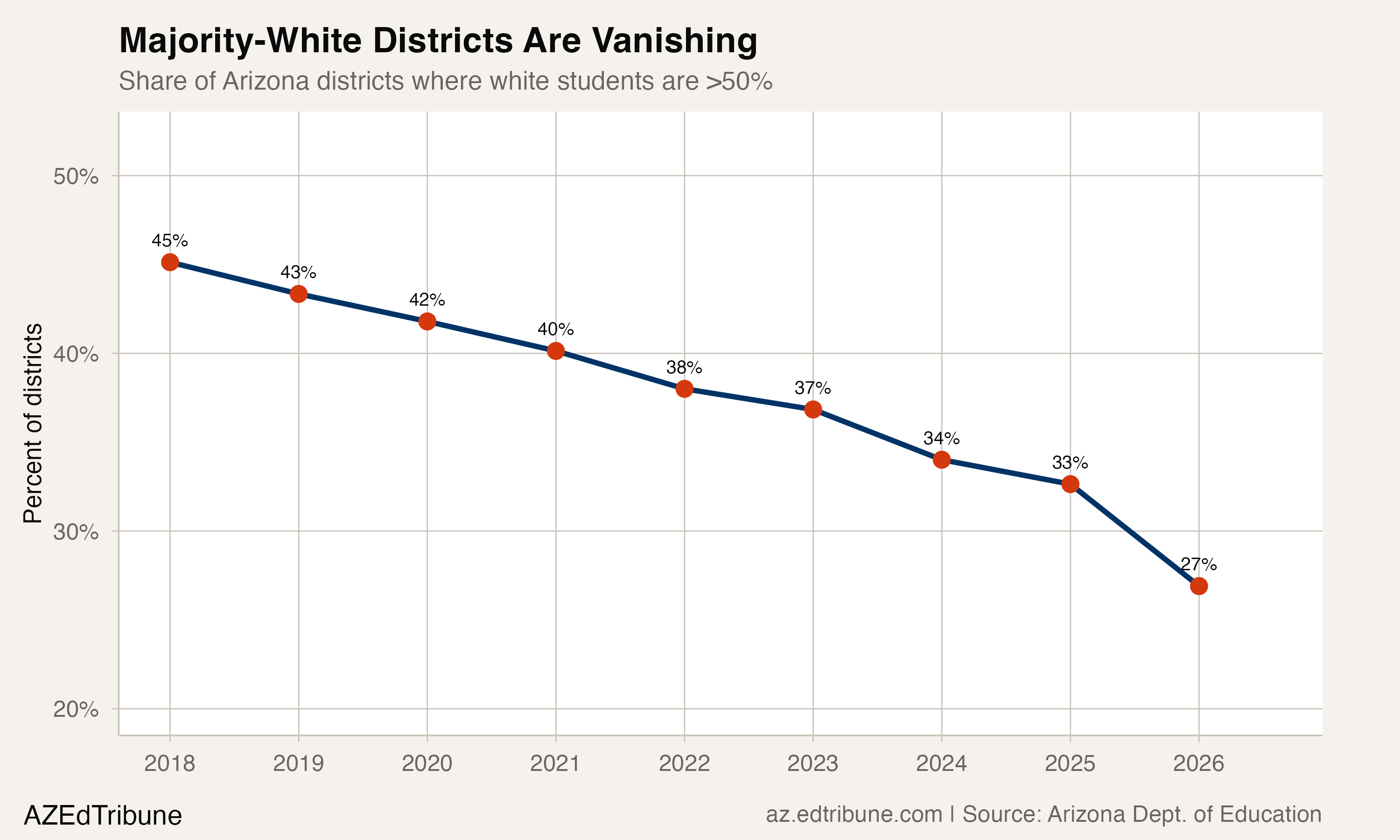 Arizona Lost 76,000 White Students in Eight Years