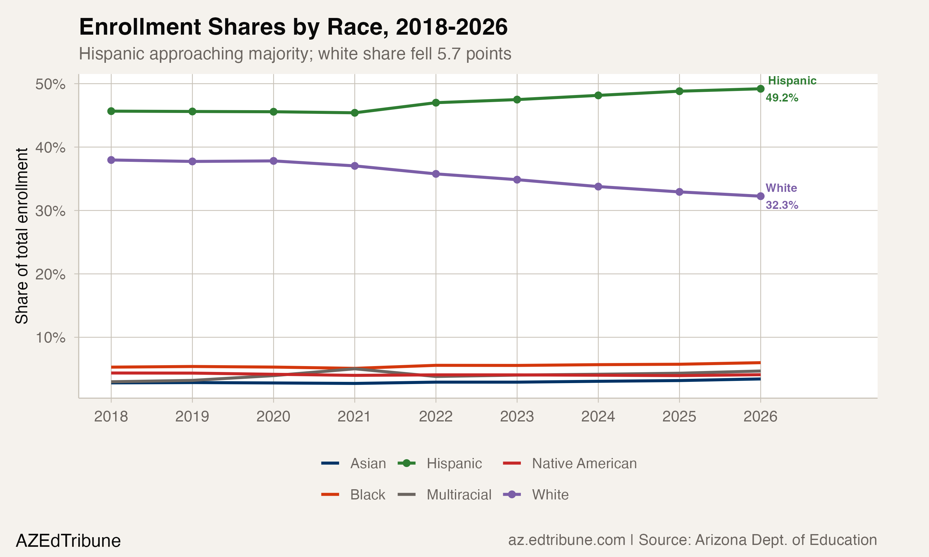 Enrollment share by race, 2018-2026
