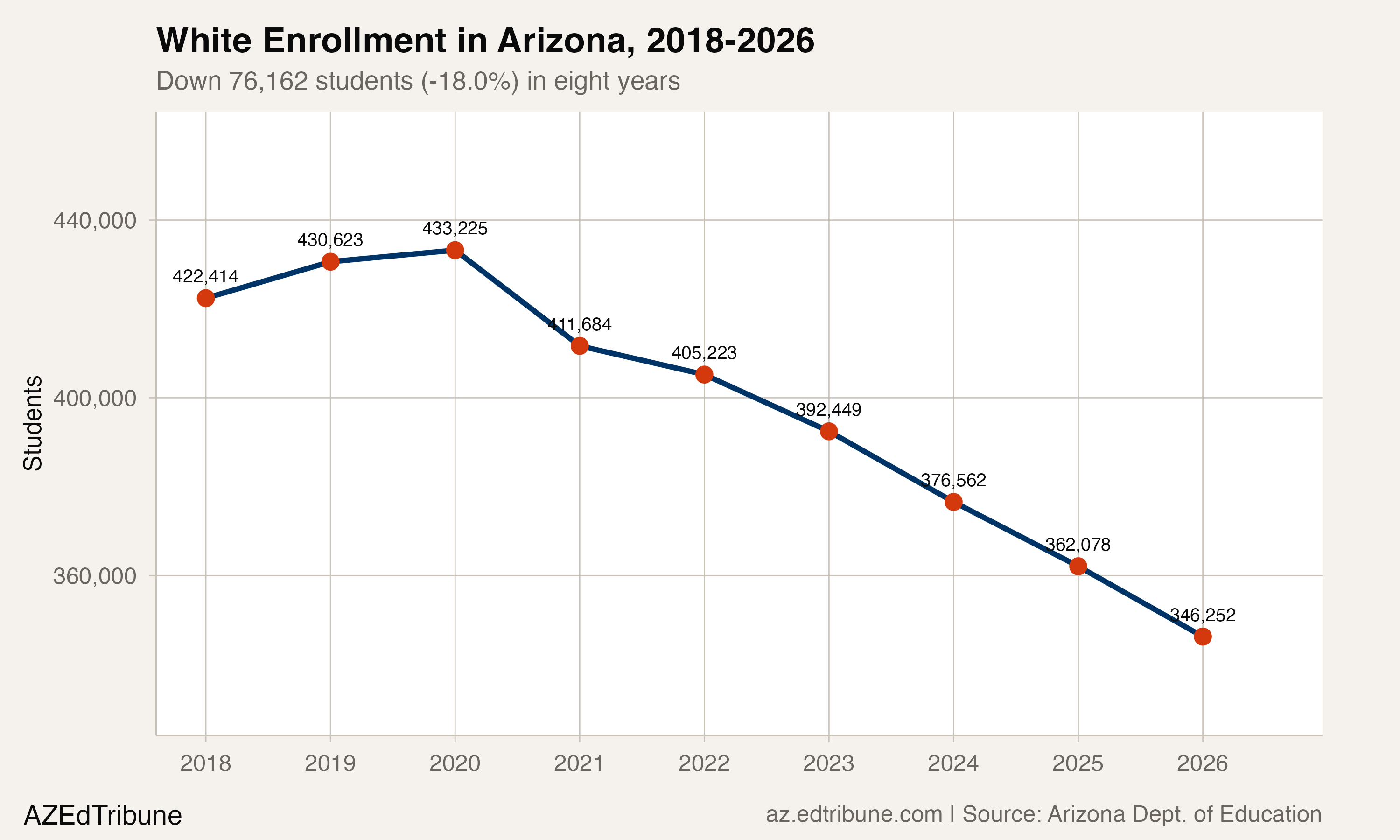 White enrollment in Arizona public schools, 2018-2026