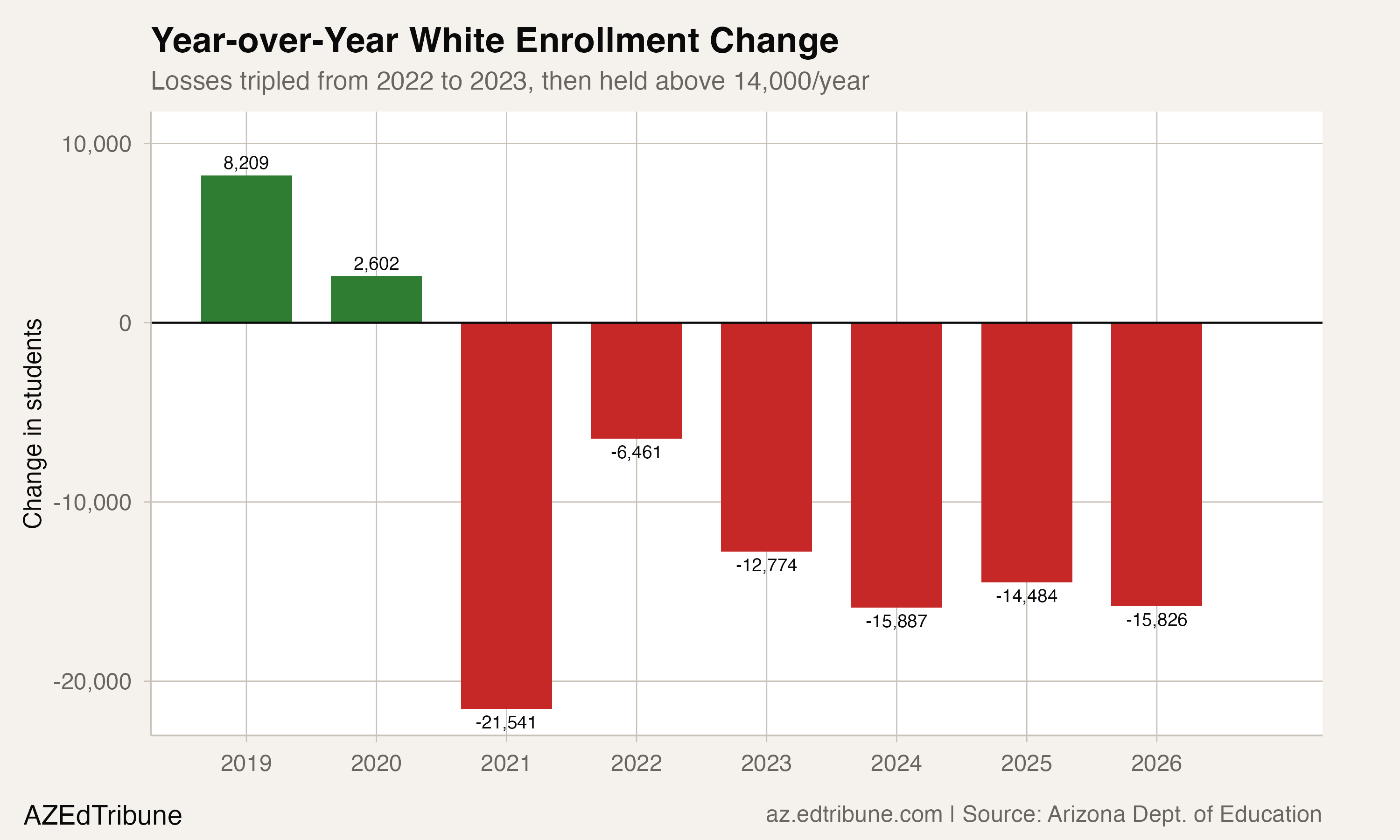 Year-over-year changes in white enrollment