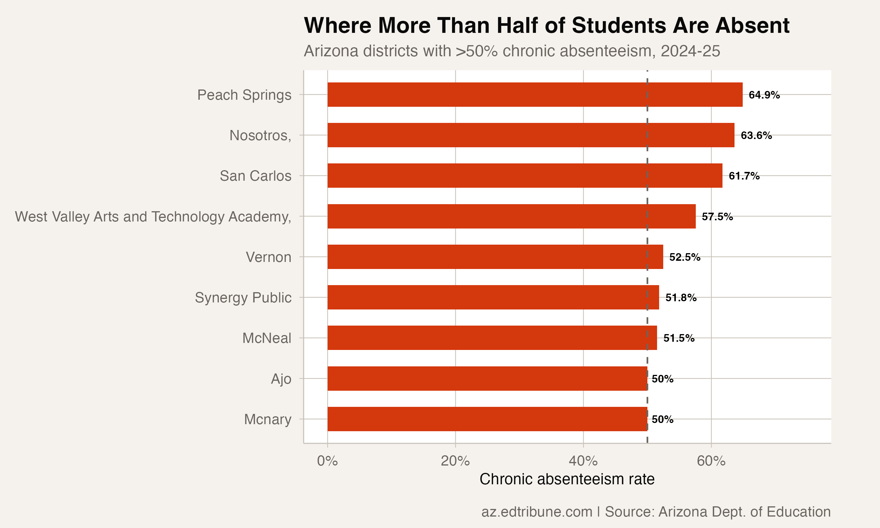 Nine Arizona Districts Have At Least Half Their Students Chronically Absent