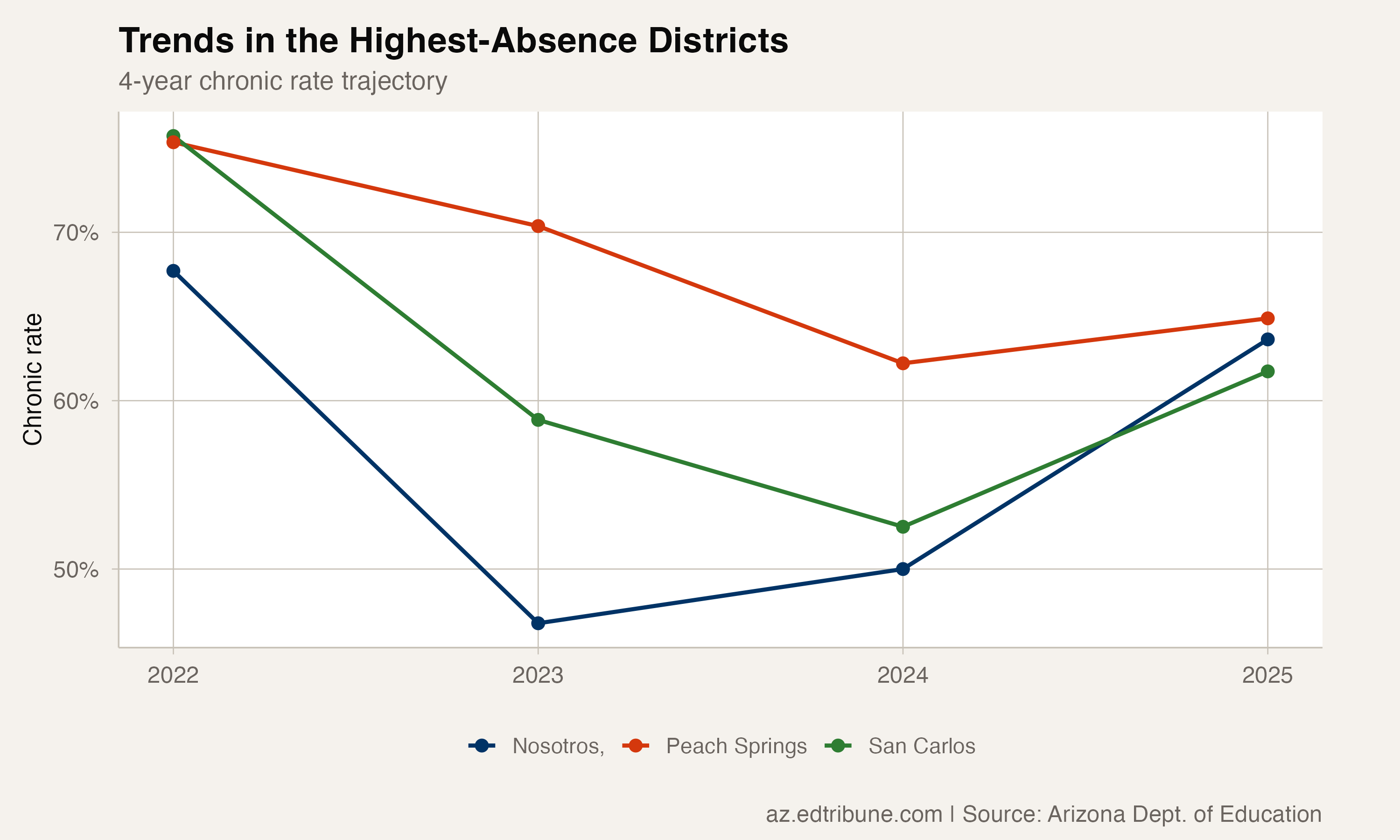 Trends in the three highest-absence districts