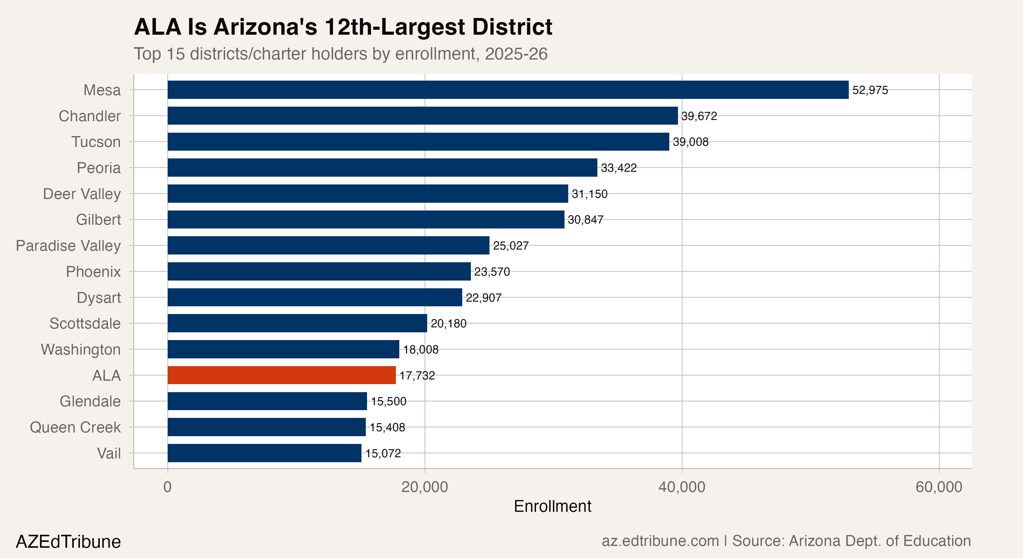 One Charter Holder Now Enrolls 17,732 Students