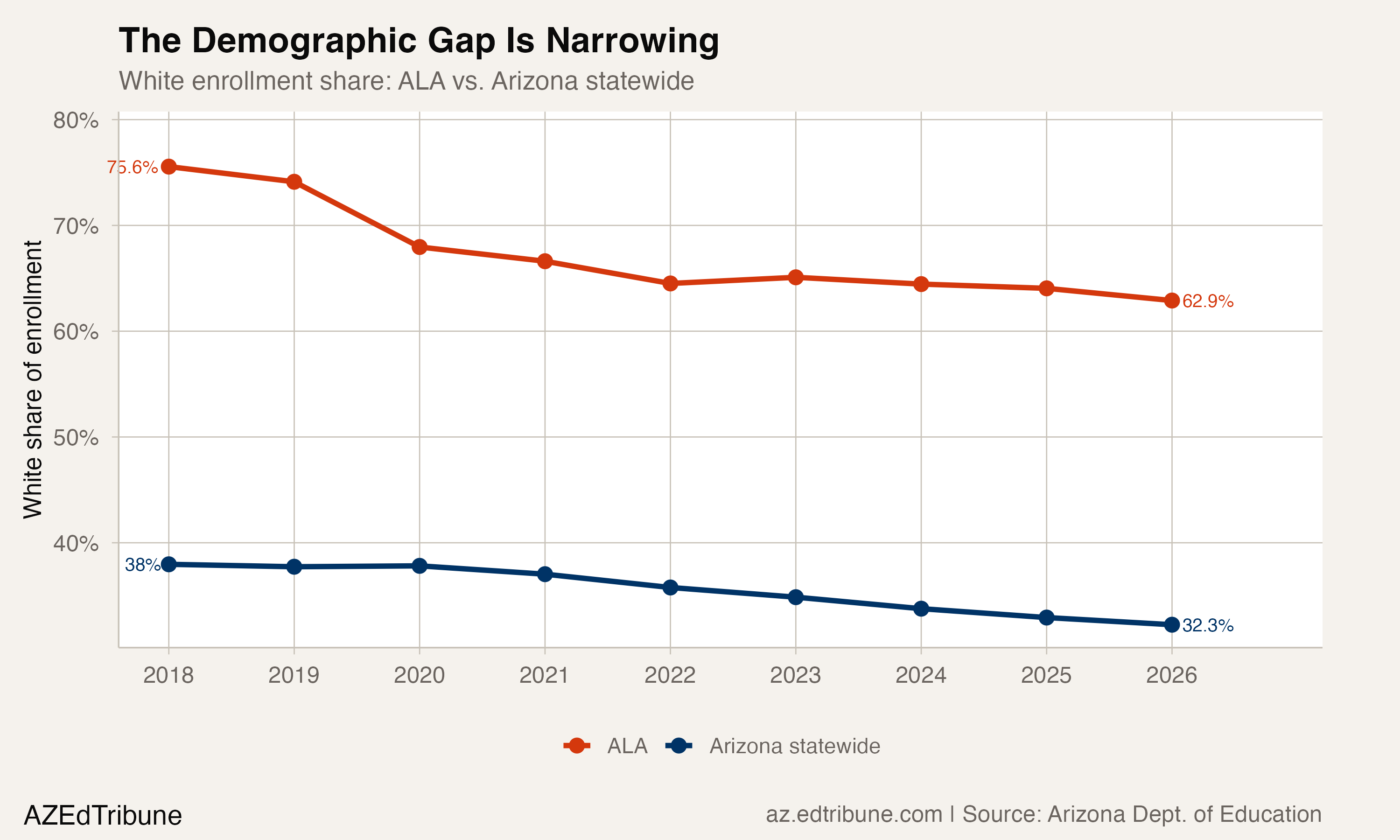 White enrollment share: ALA vs. state